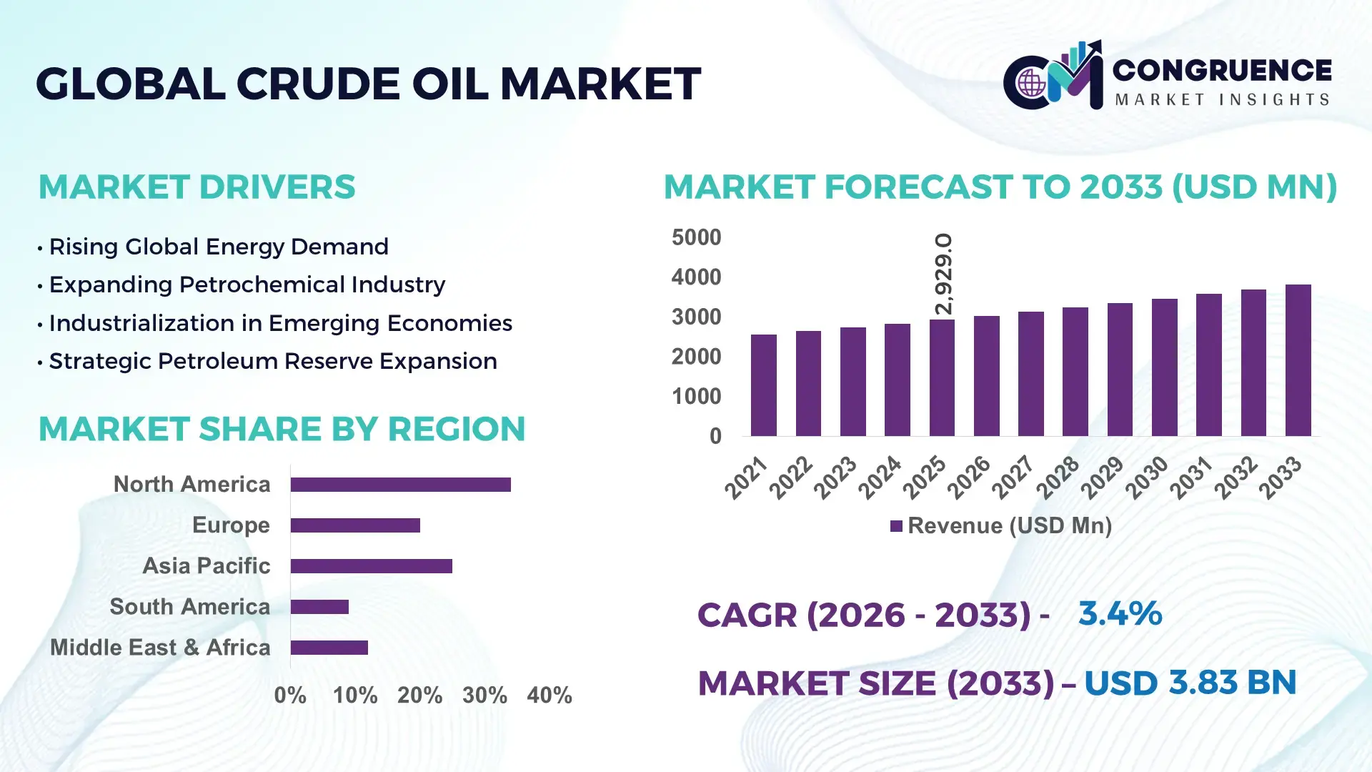 Crude Oil Market