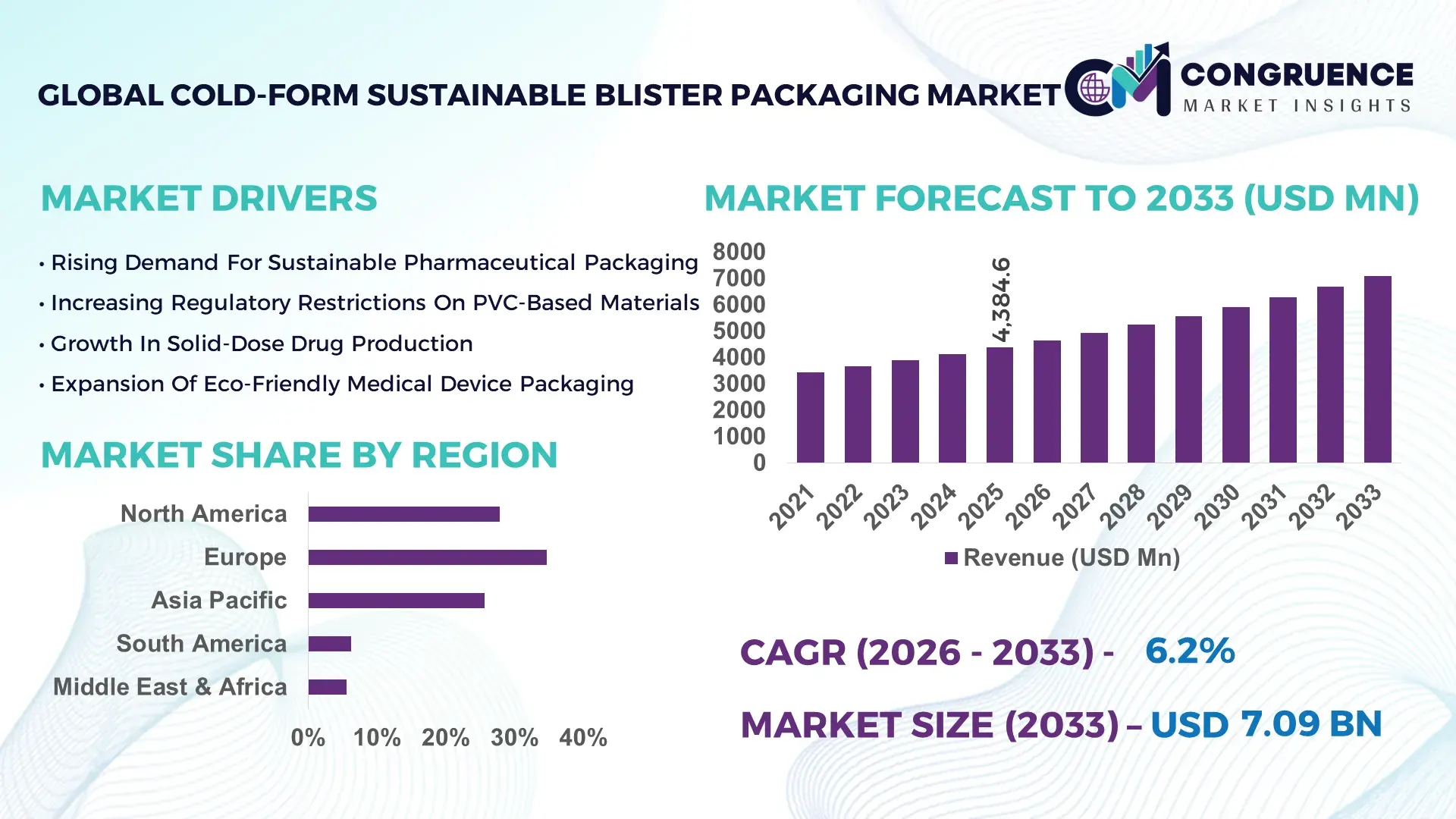 Cold-Form Sustainable Blister Packaging Market