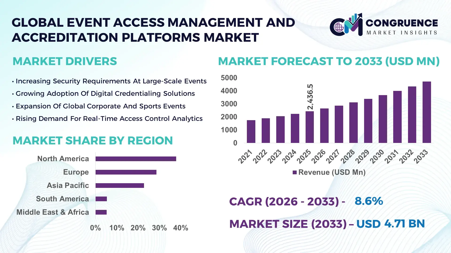 Event Access Management and Accreditation Platforms Market