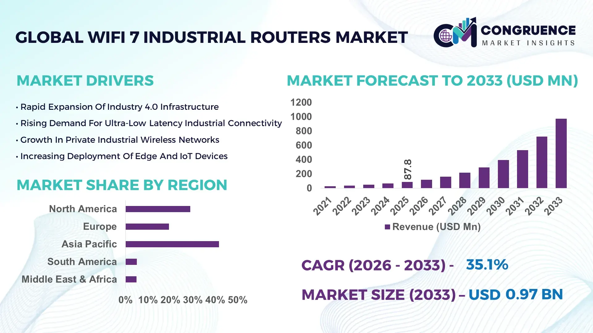 WiFi 7 Industrial Routers Market