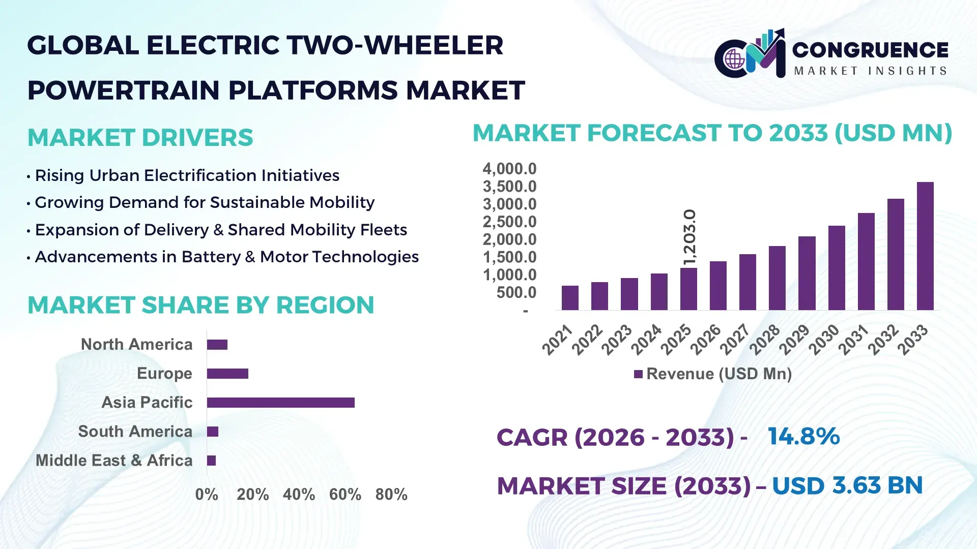 Electric Two-Wheeler Powertrain Platforms Market