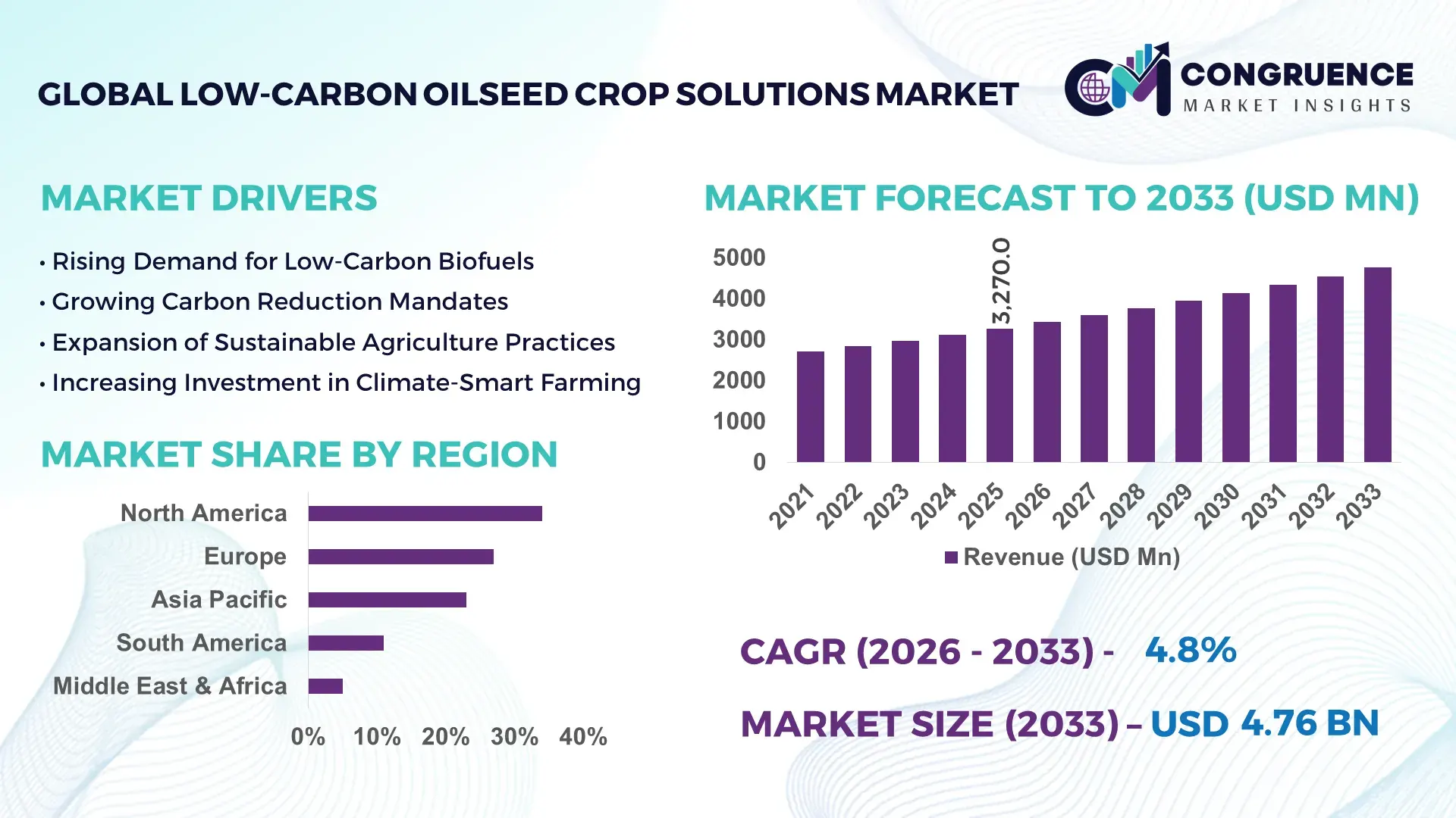 Low-Carbon Oilseed Crop Solutions Market