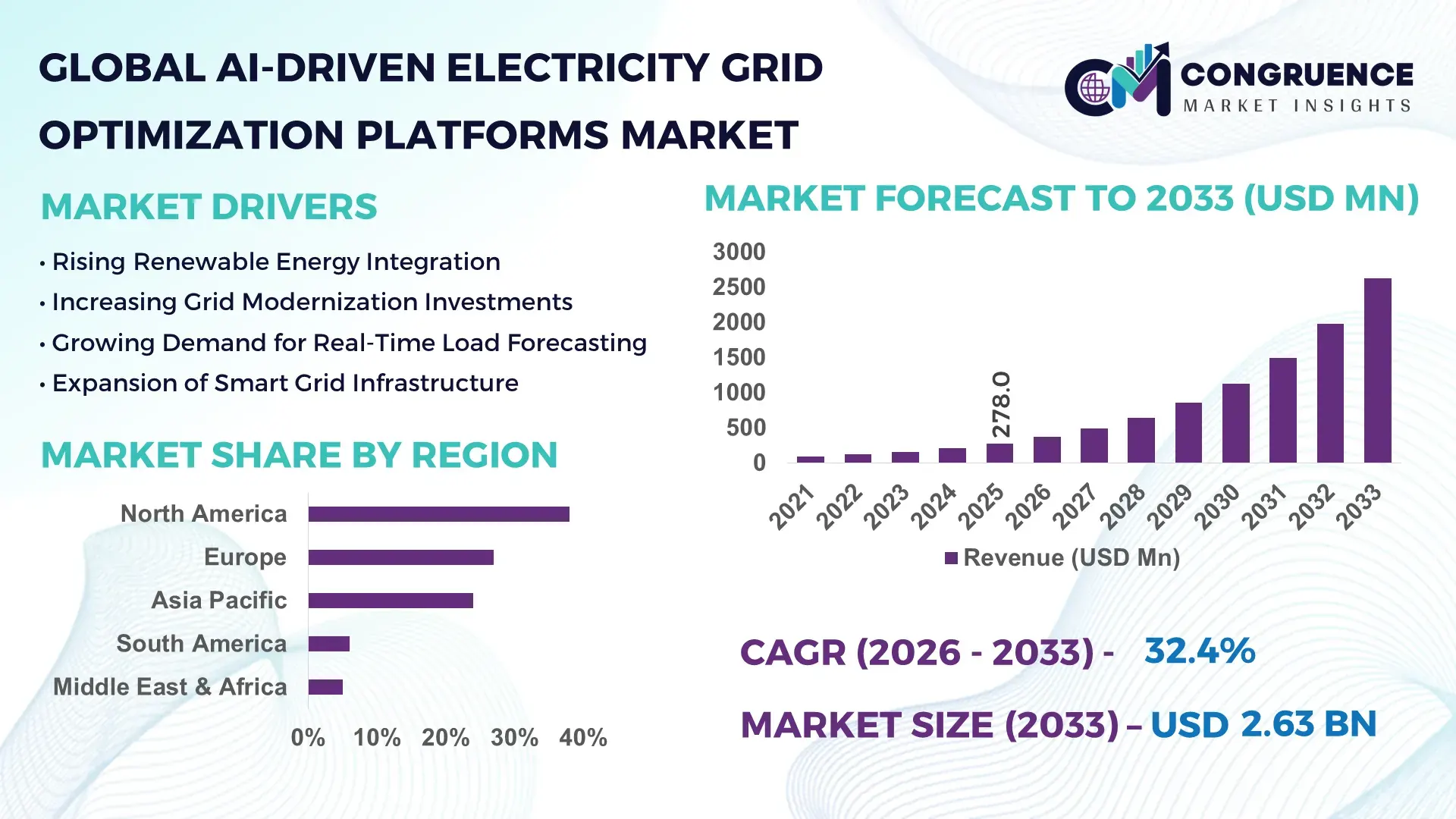 AI-Driven Electricity Grid Optimization Platforms Market