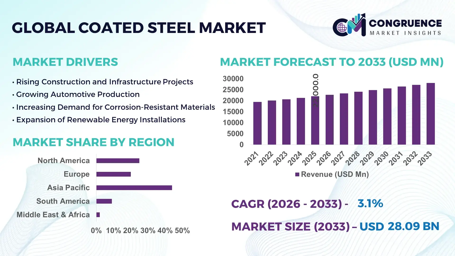 Coated Steel Market