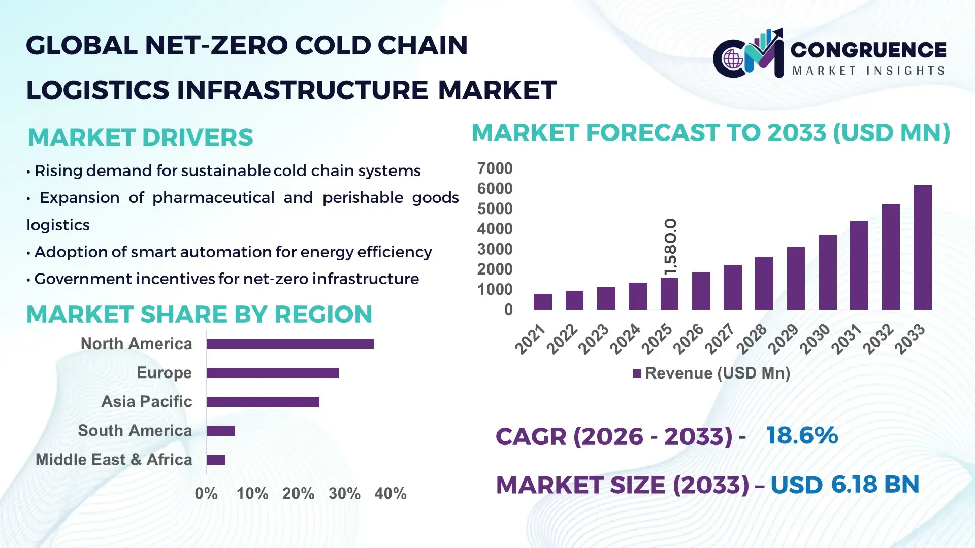 Net-Zero Cold Chain Logistics Infrastructure Market