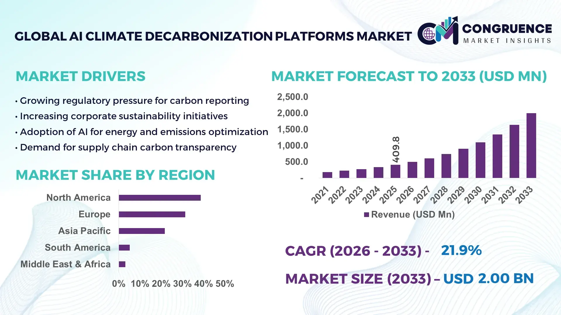 AI Climate Decarbonization Platforms Market
