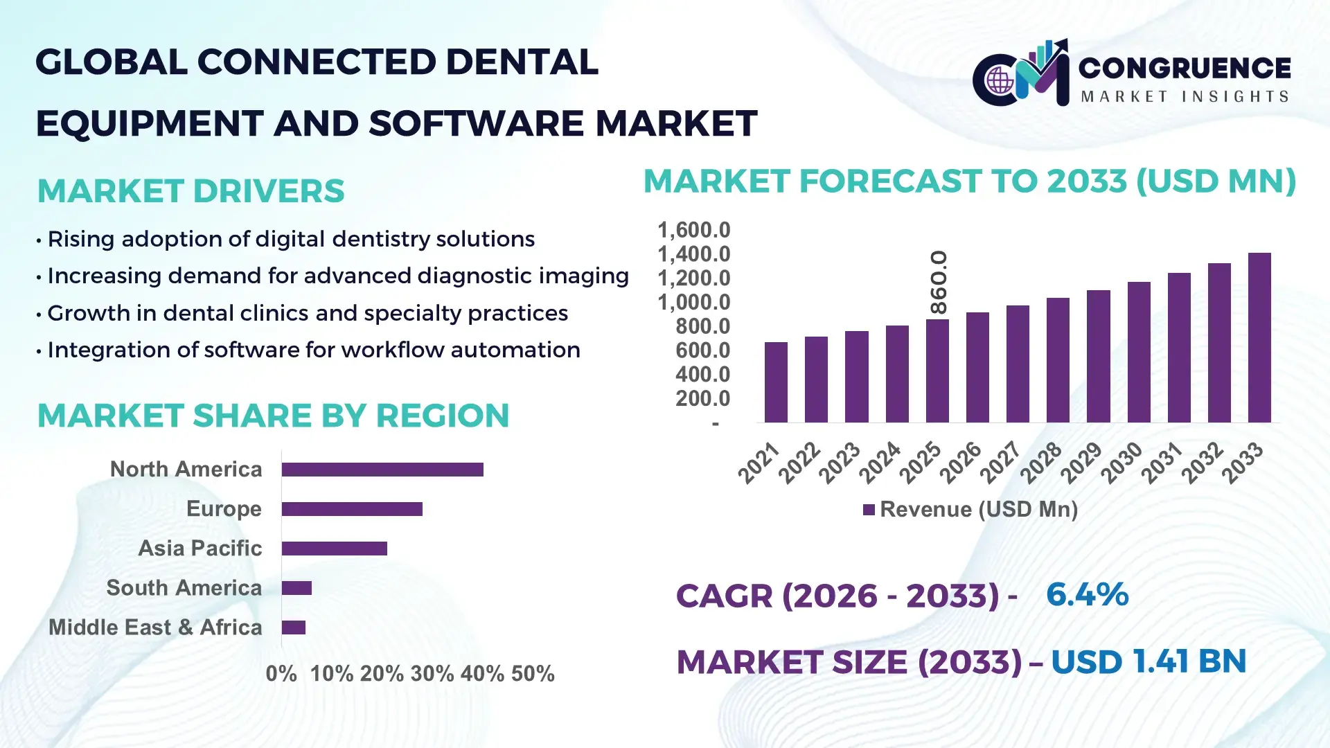 Connected Dental Equipment and Software Market