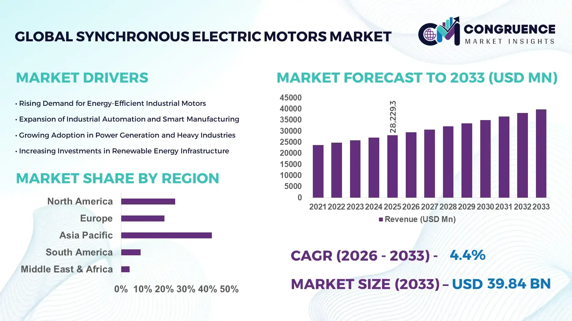 Synchronous Electric Motors Market