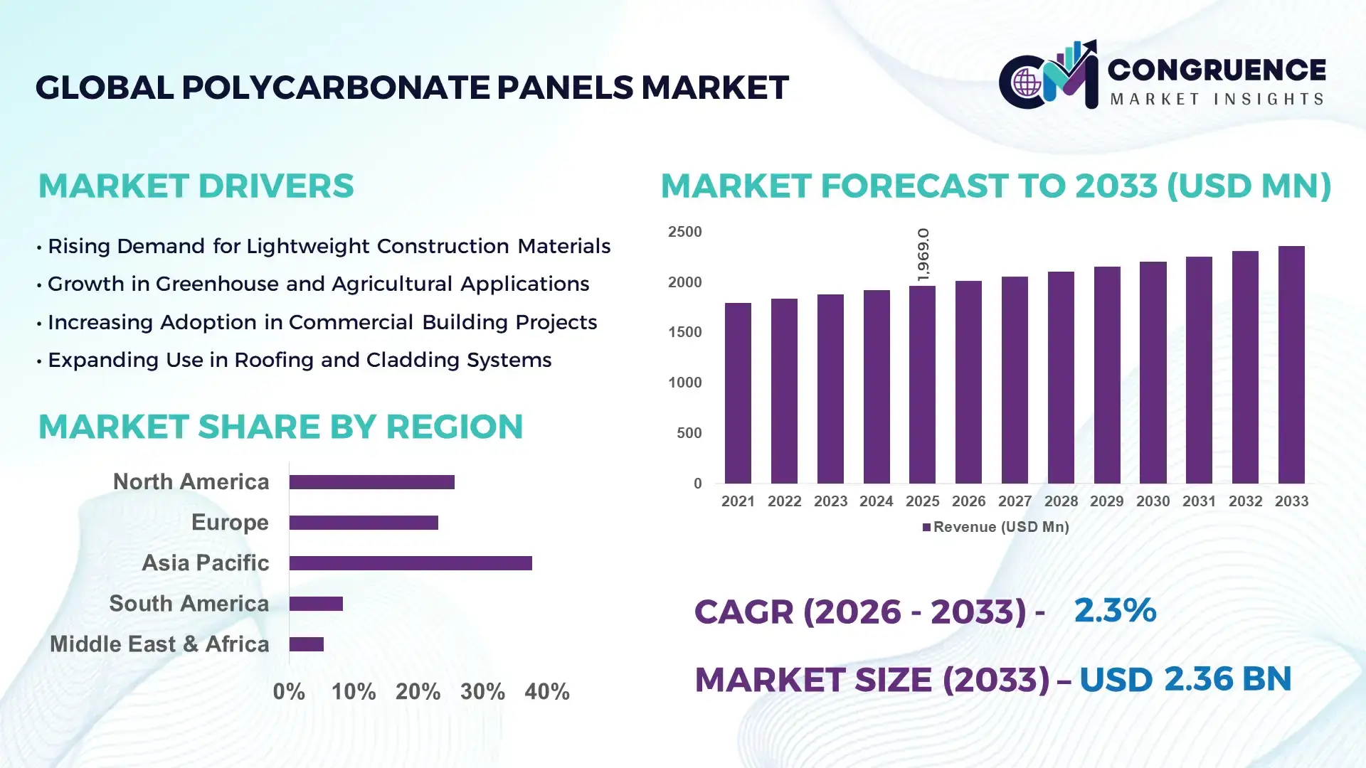 Polycarbonate Panels Market