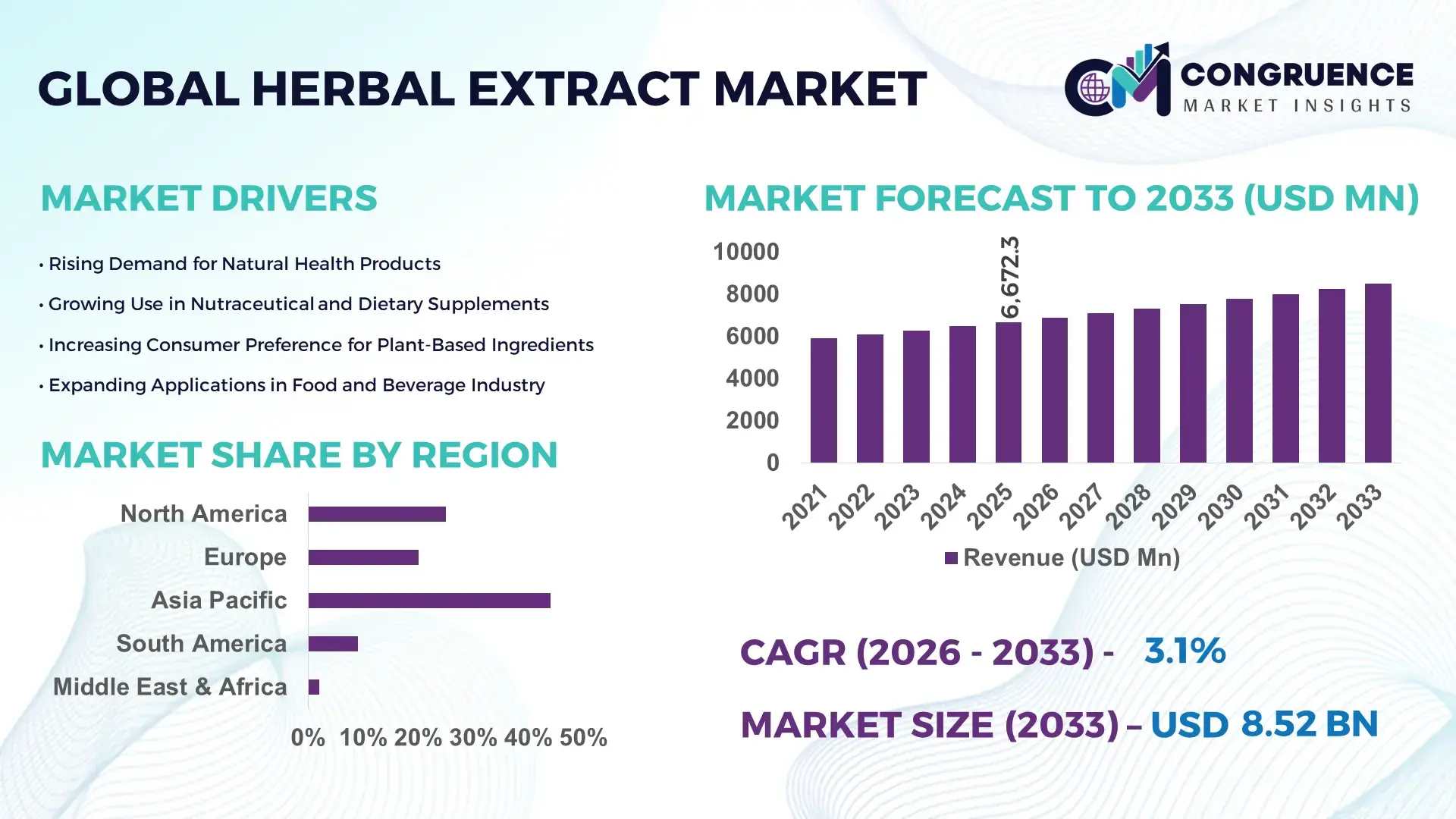 Herbal Extract Market