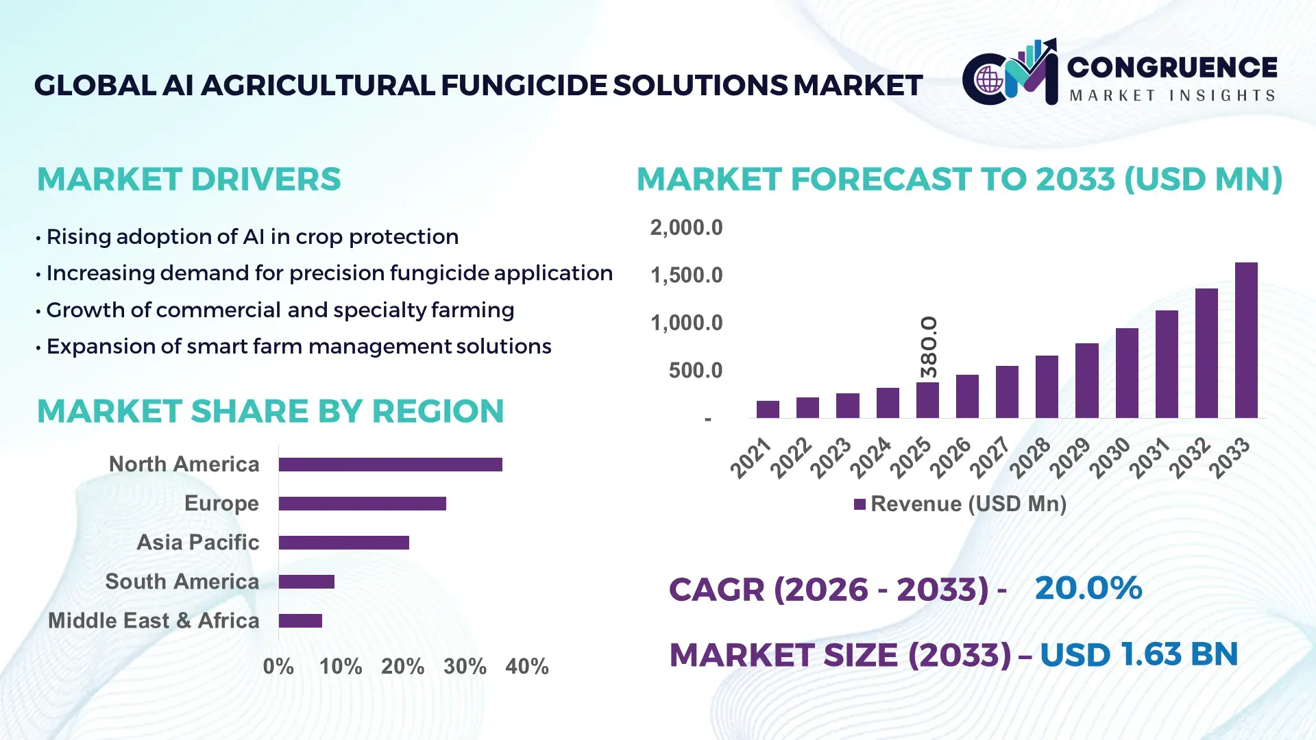 AI Agricultural Fungicide Solutions Market
