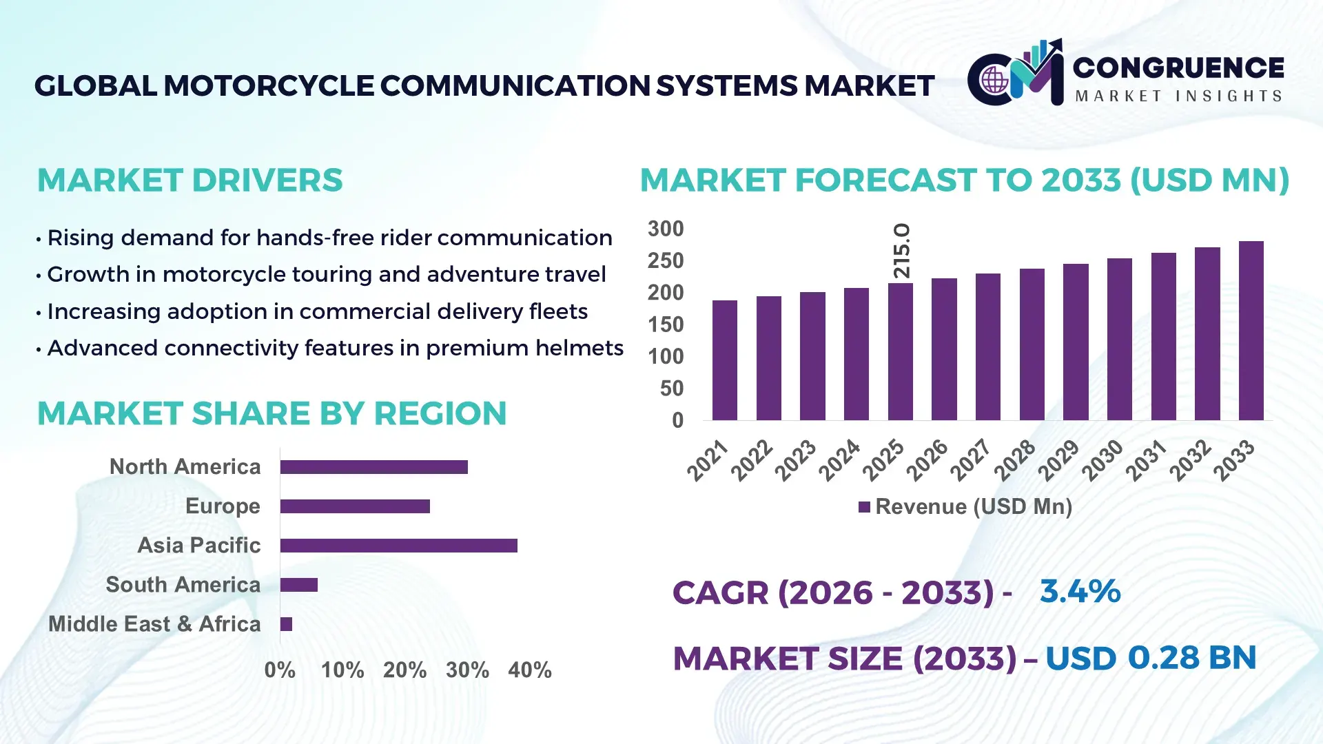 Motorcycle Communication Systems Market