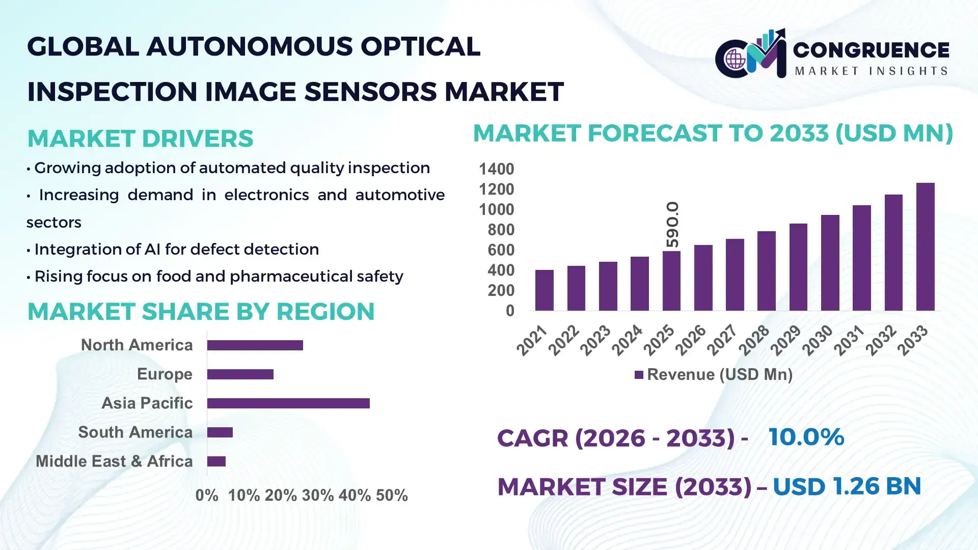 Autonomous Optical Inspection Image Sensors Market