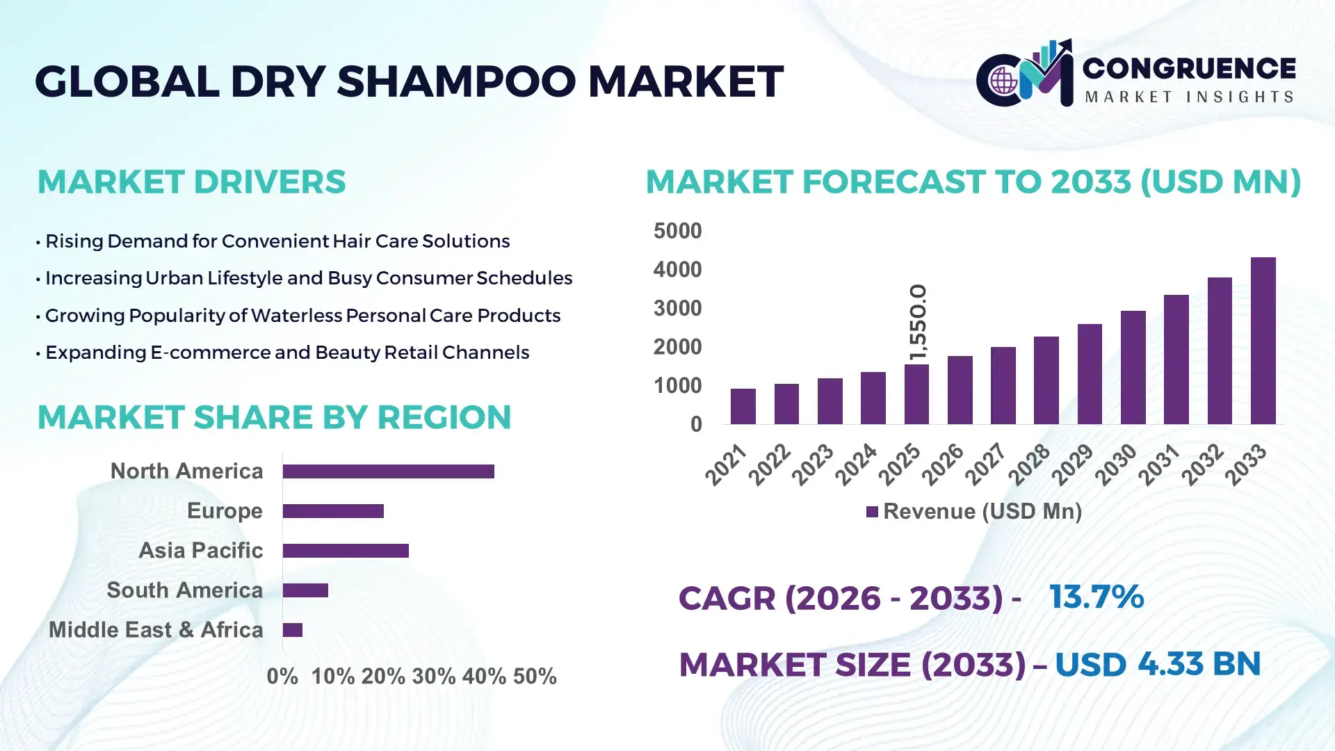 Dry Shampoo Market