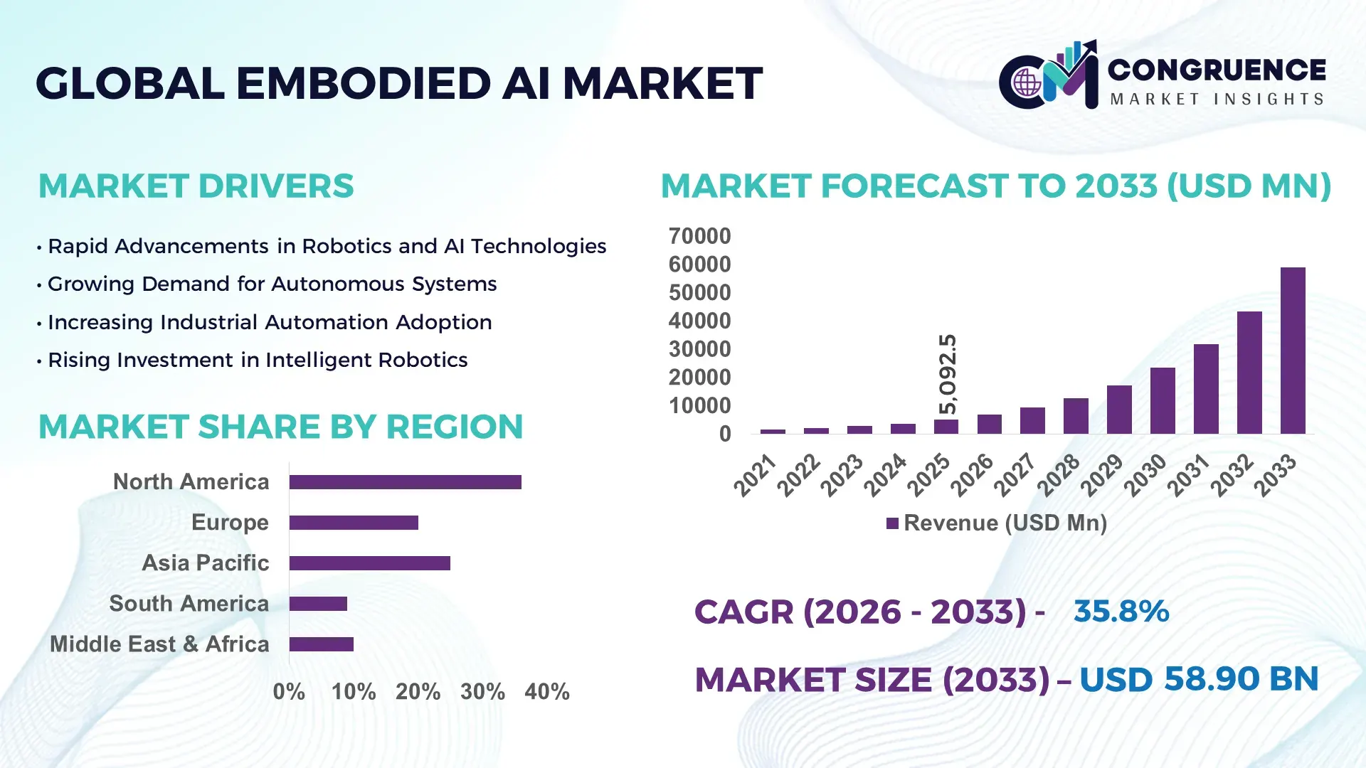 Embodied AI Market