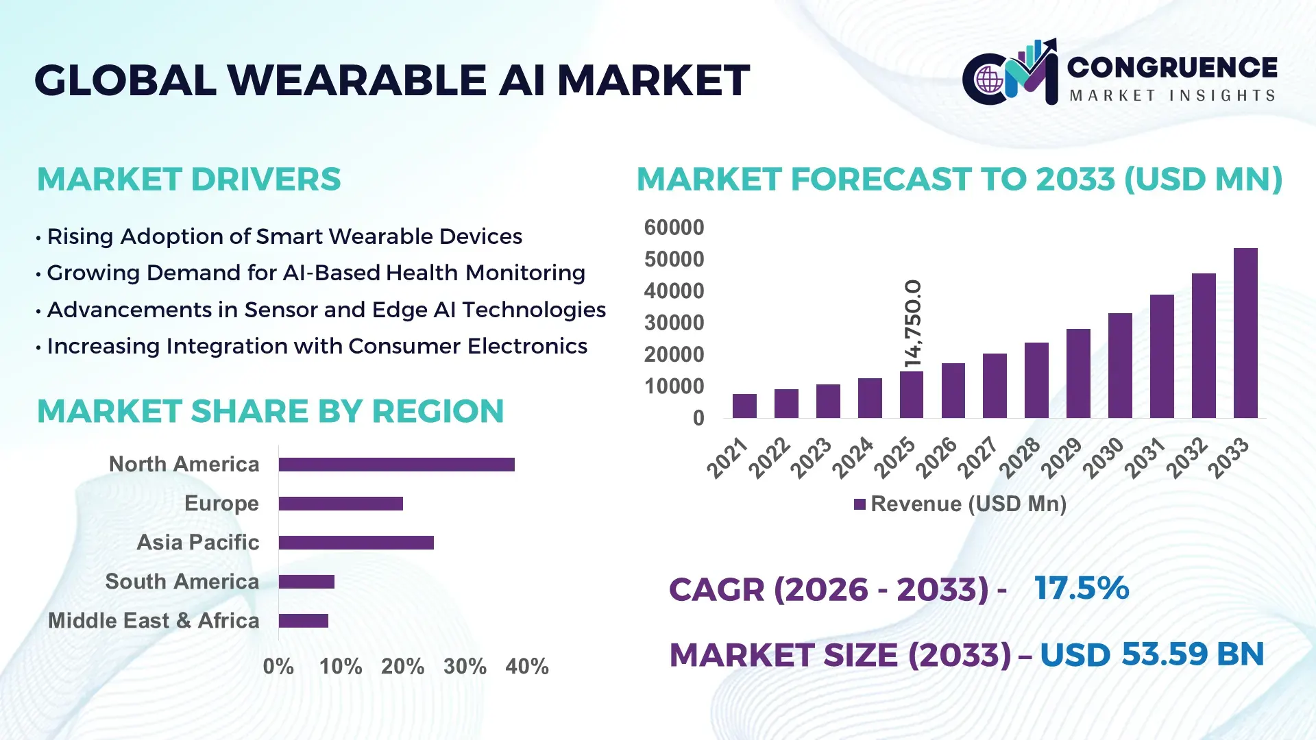 Wearable AI Market