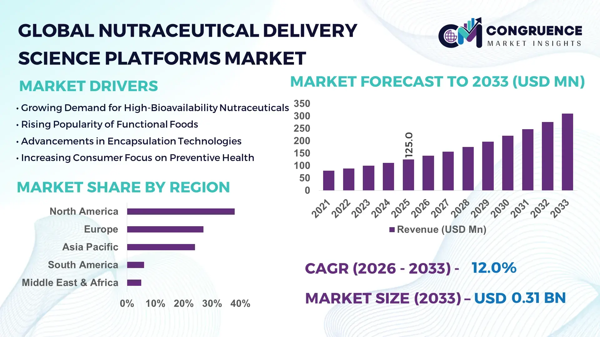 Nutraceutical Delivery Science Platforms Market