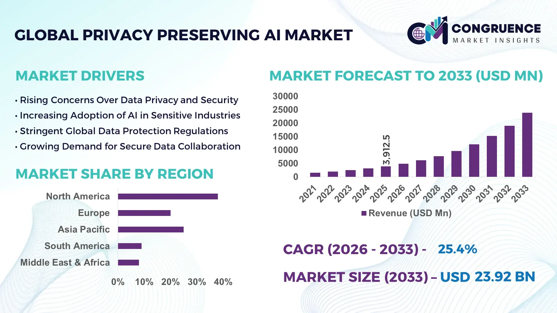 Privacy Preserving AI Market