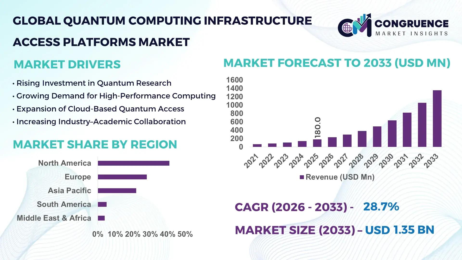 Quantum Computing Infrastructure Access Platforms Market