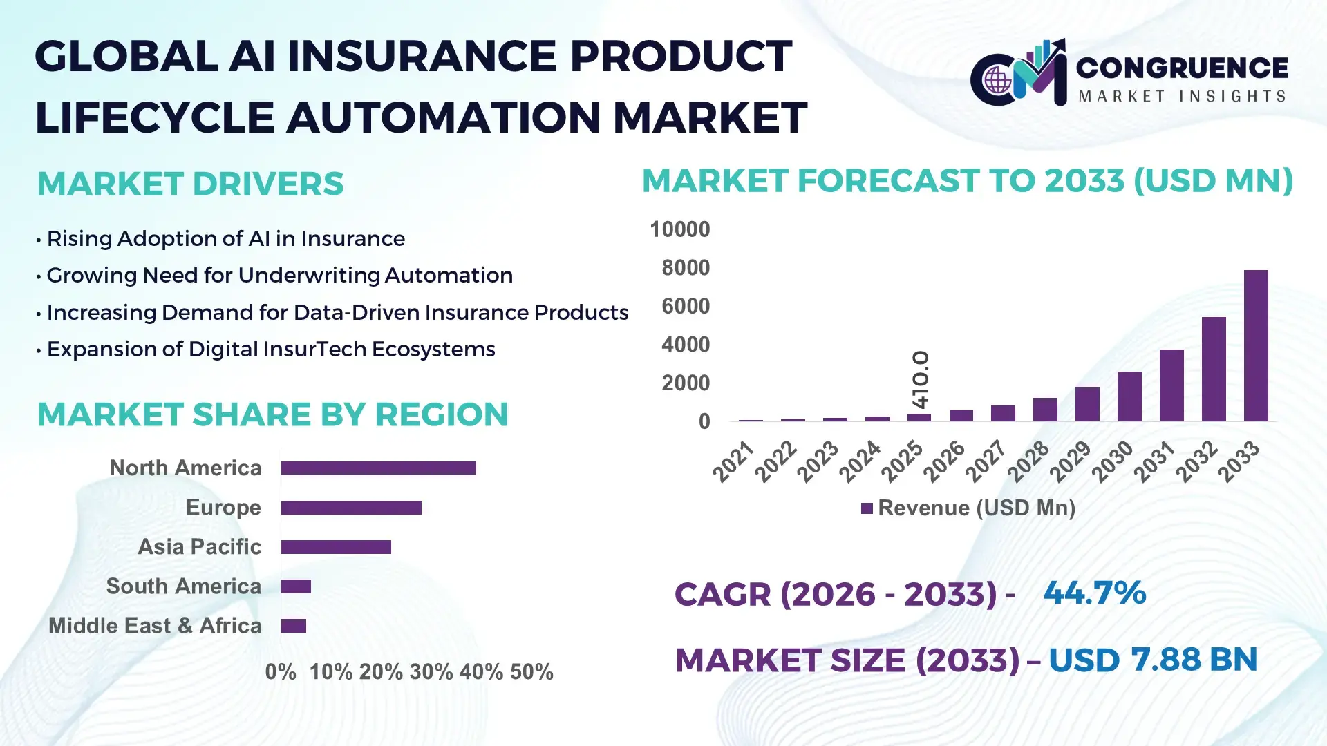 AI Insurance Product Lifecycle Automation Market