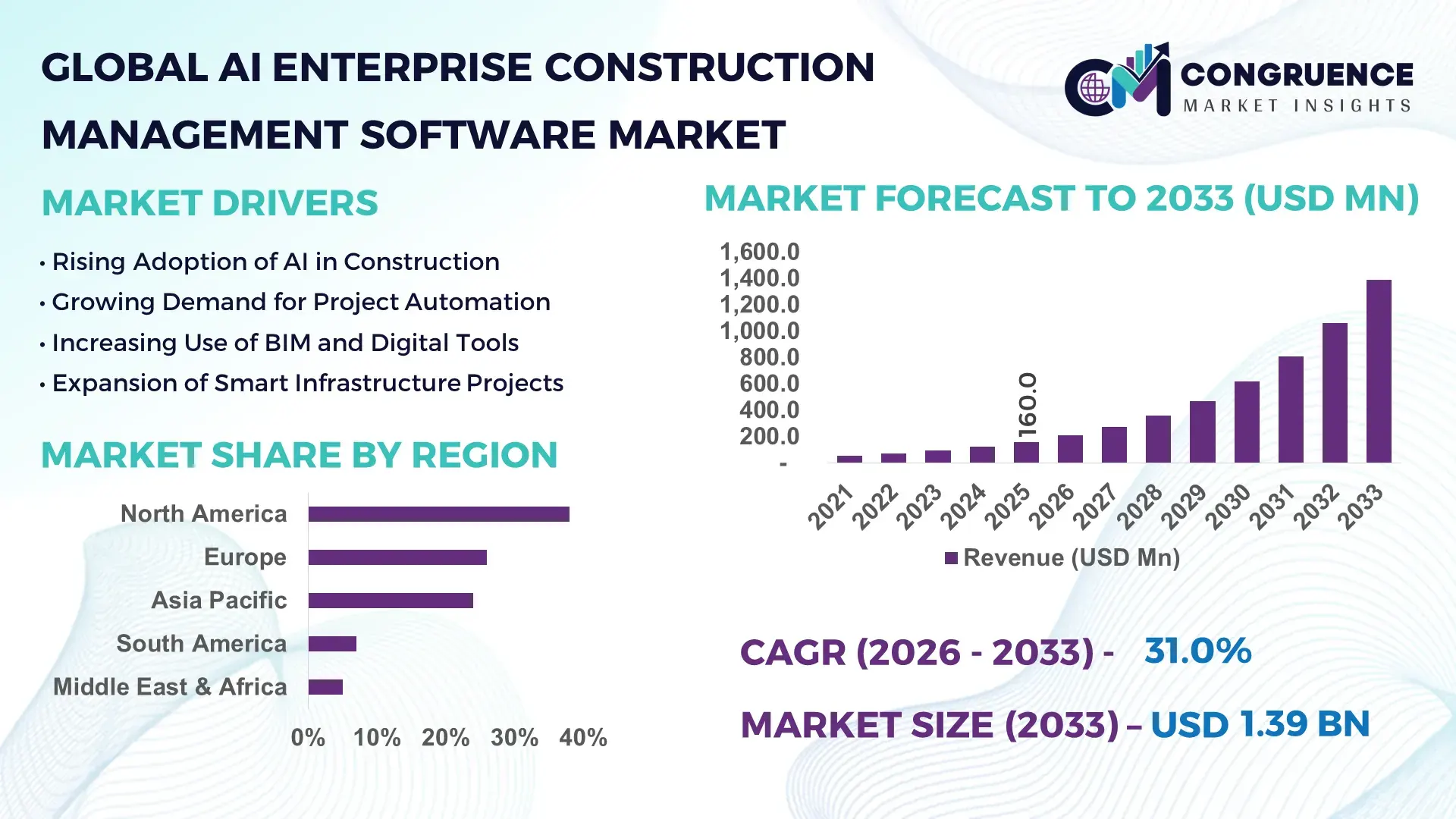 AI Enterprise Construction Management Software Market
