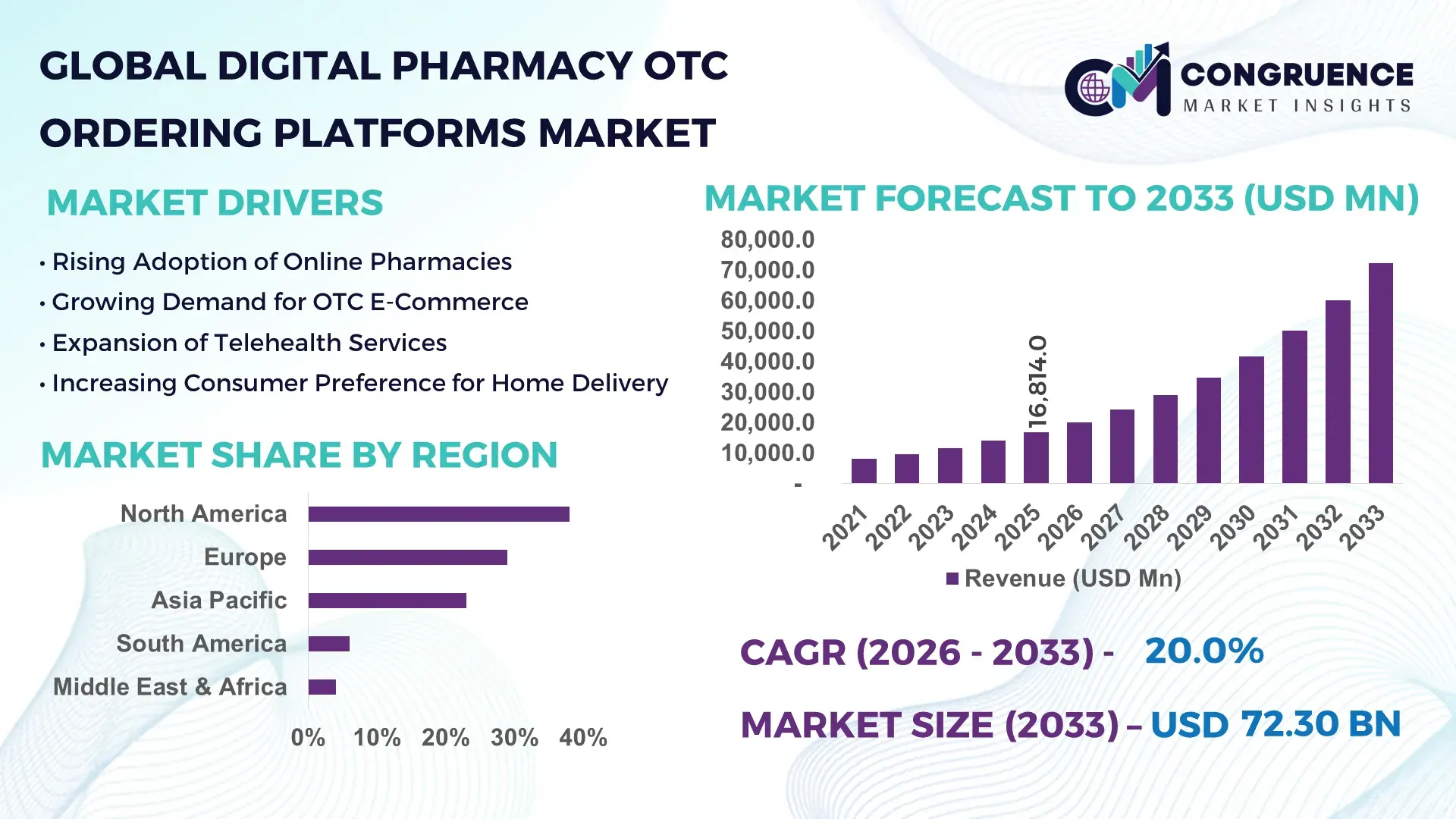 Digital Pharmacy OTC Ordering Platforms Market