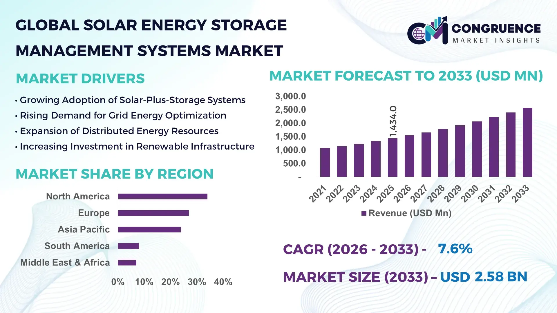 Solar Energy Storage Management Systems Market