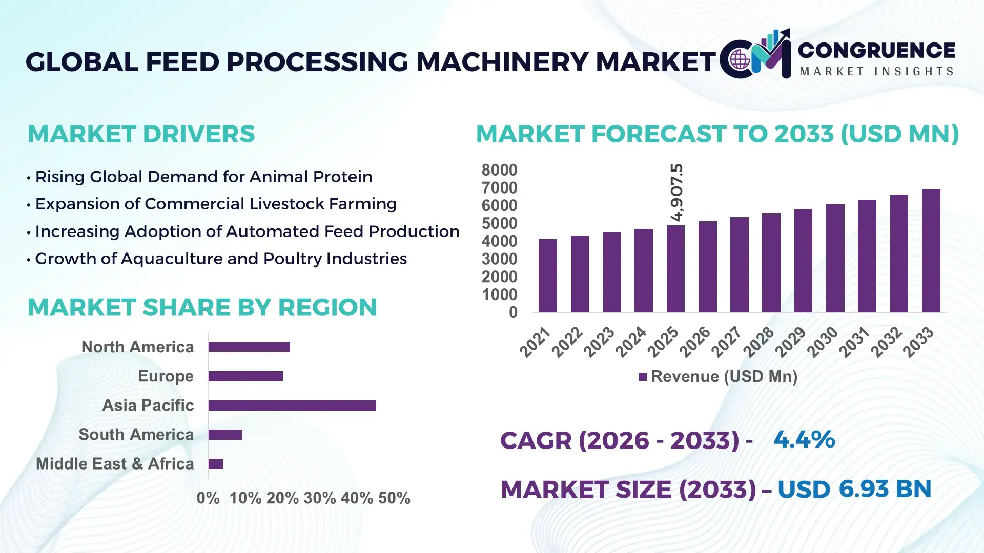 Feed Processing Machinery Market