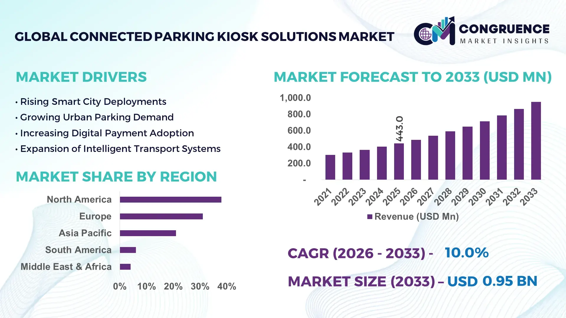 Connected Parking Kiosk Solutions Market