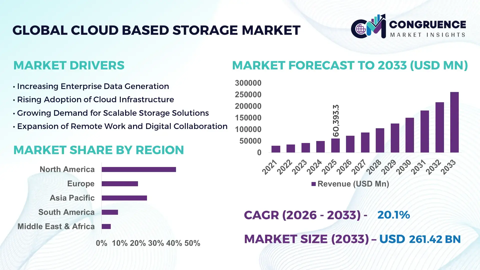 Cloud Based Storage Market