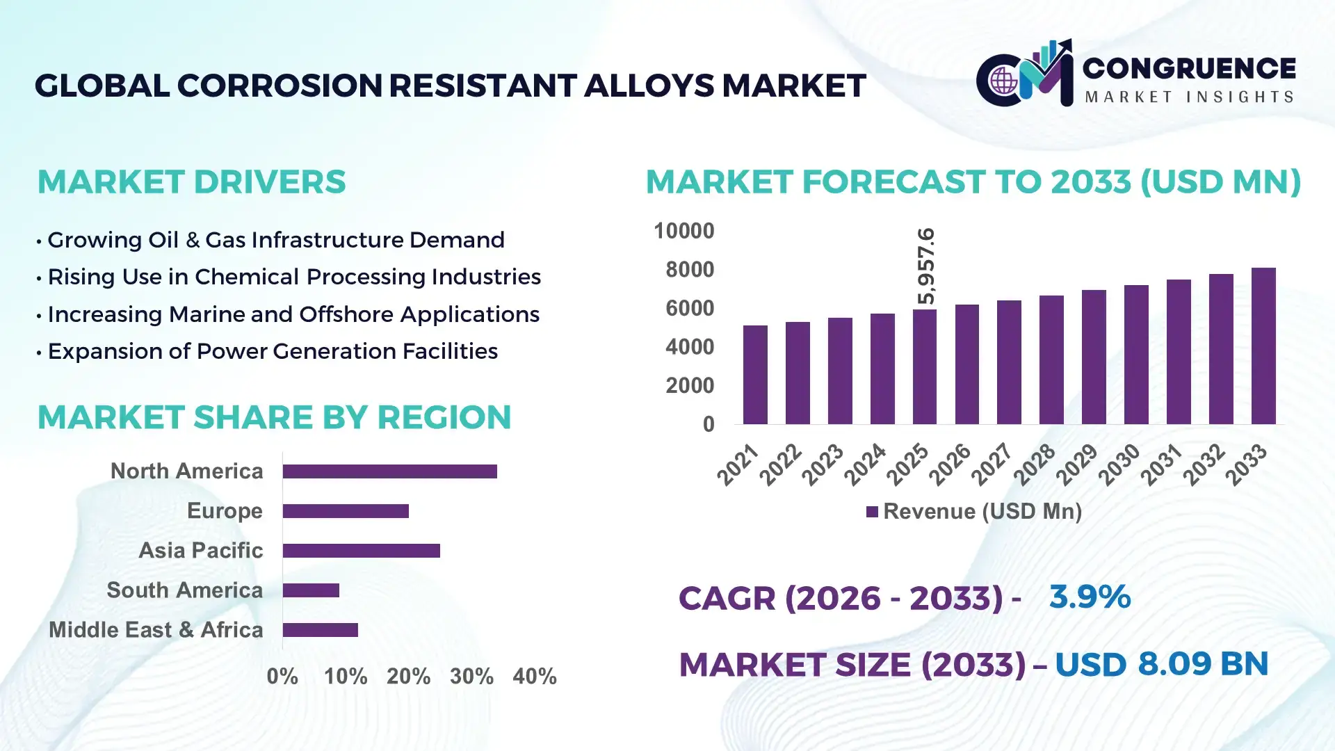 Corrosion Resistant Alloys Market