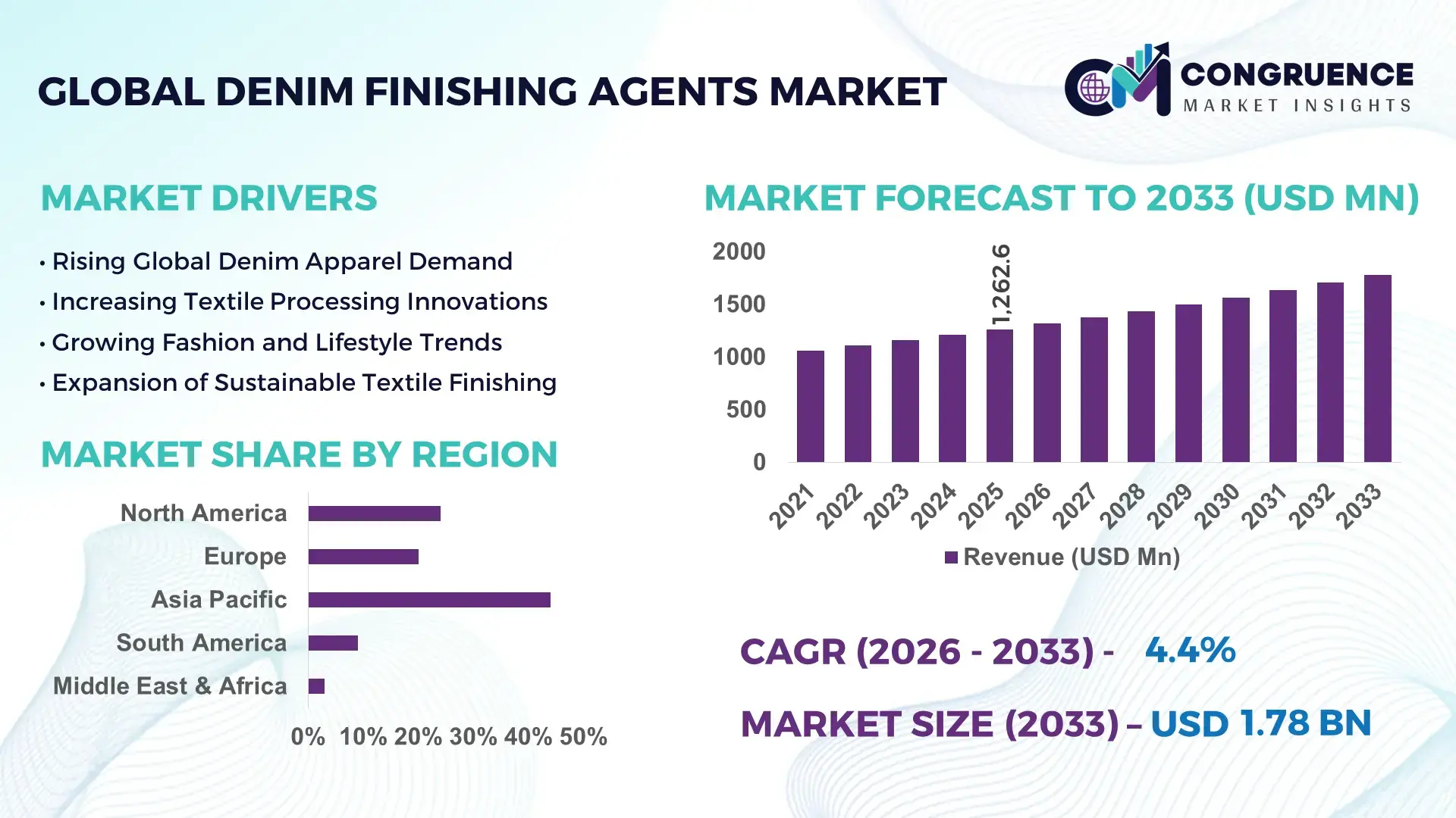 Denim Finishing Agents Market