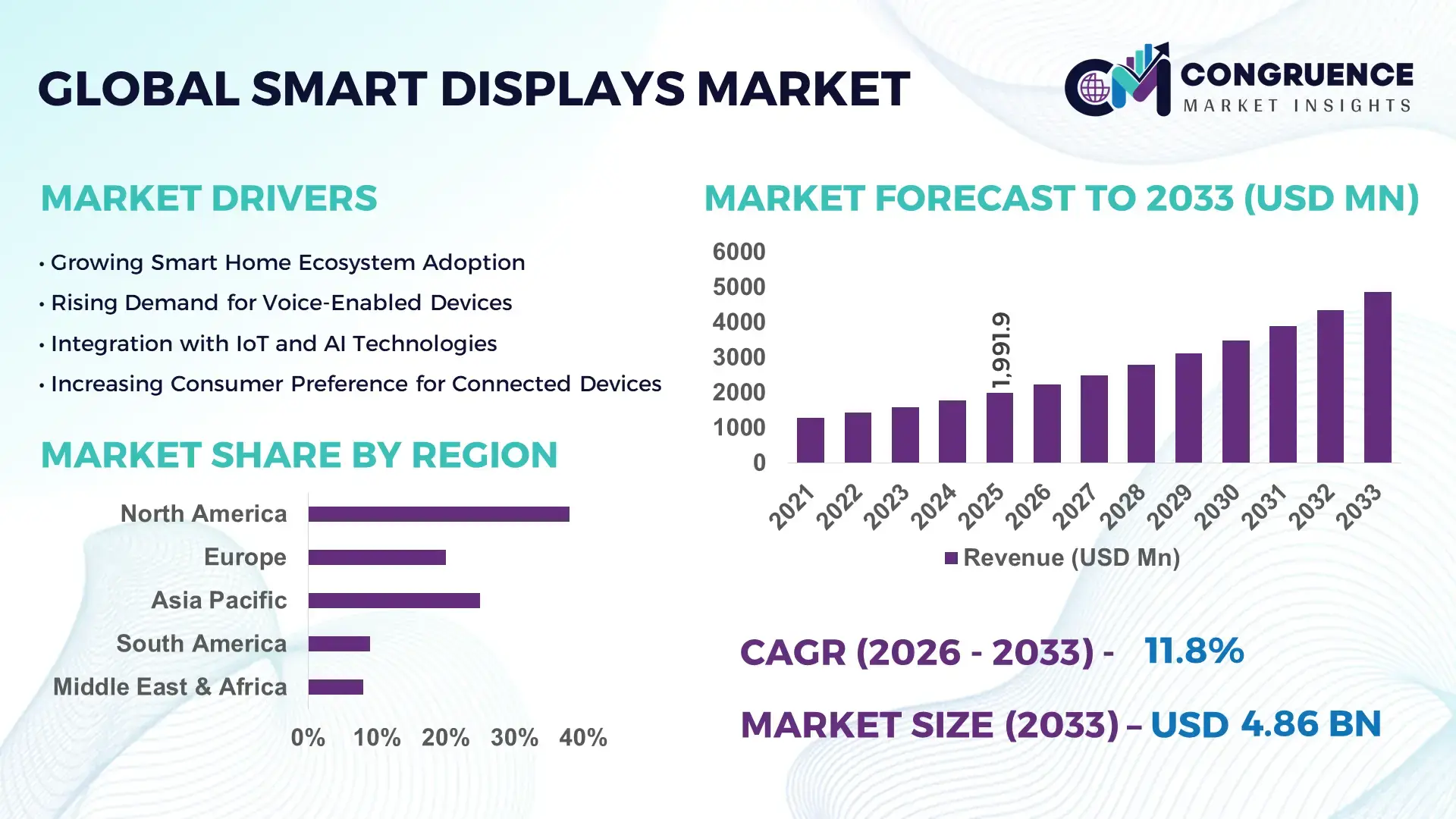 Smart Displays Market