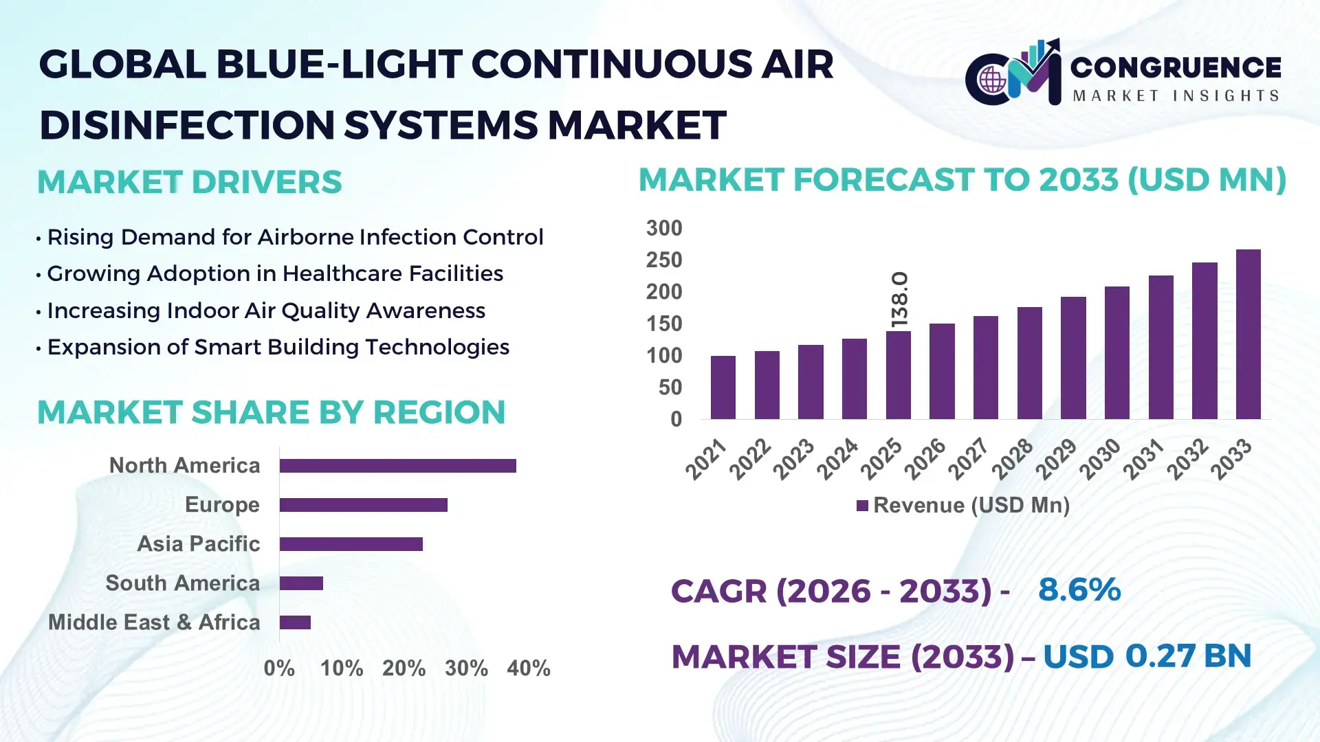 Blue-Light Continuous Air Disinfection Systems Market