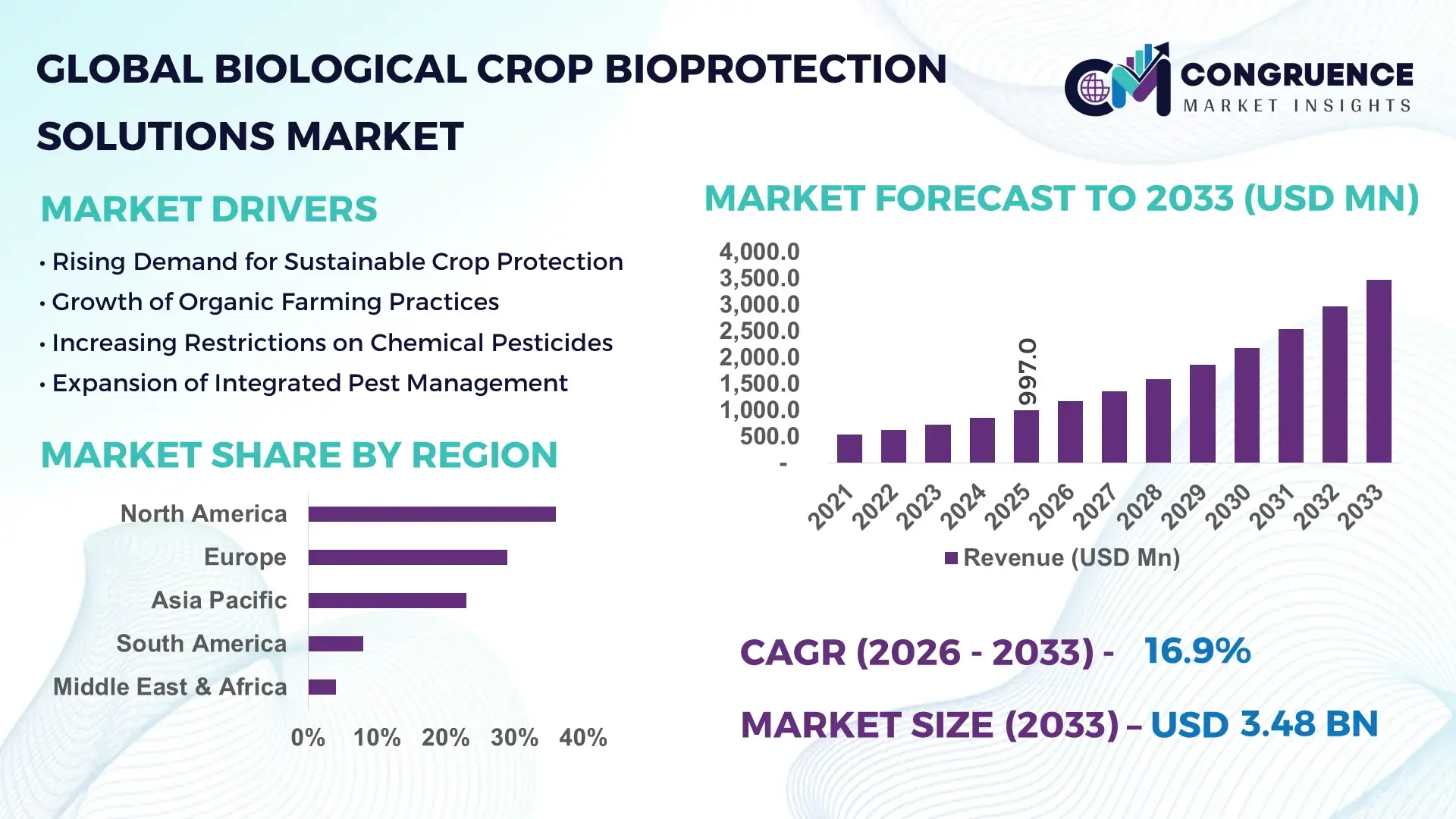 Biological Crop Bioprotection Solutions Market