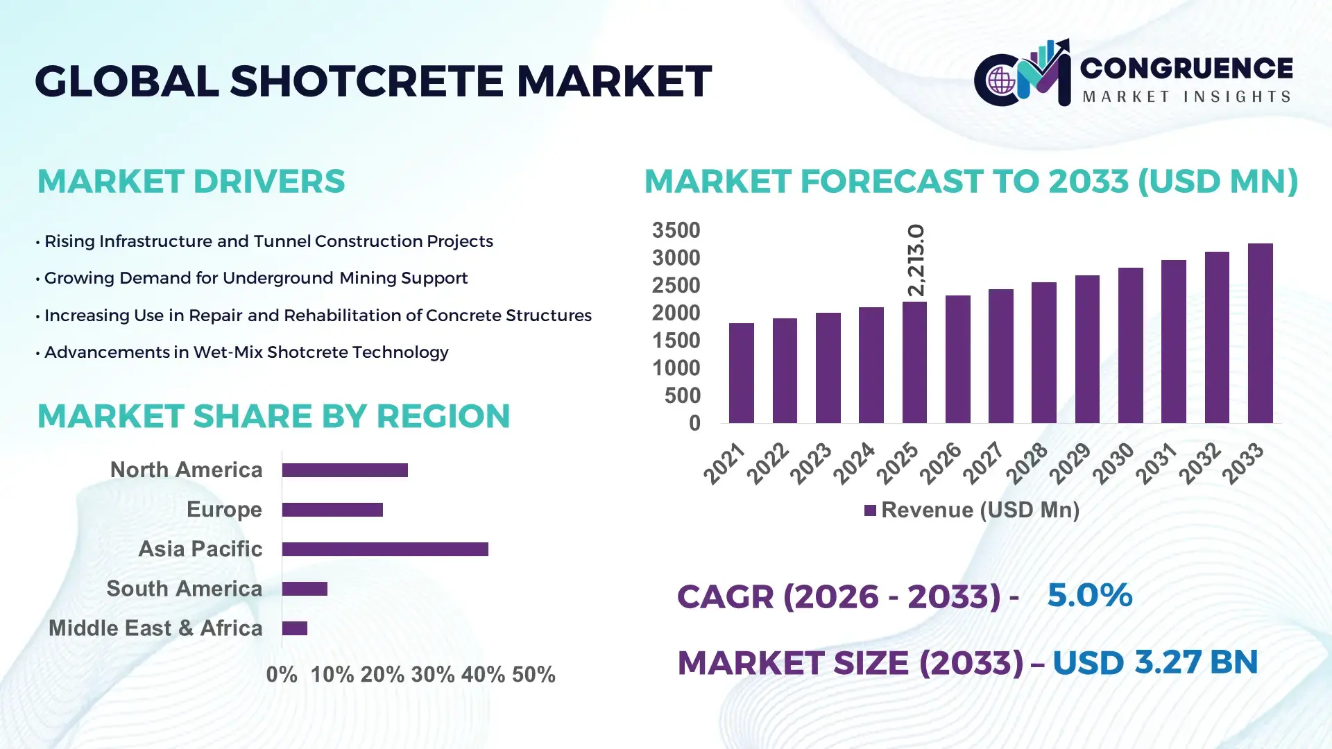 Shotcrete Market