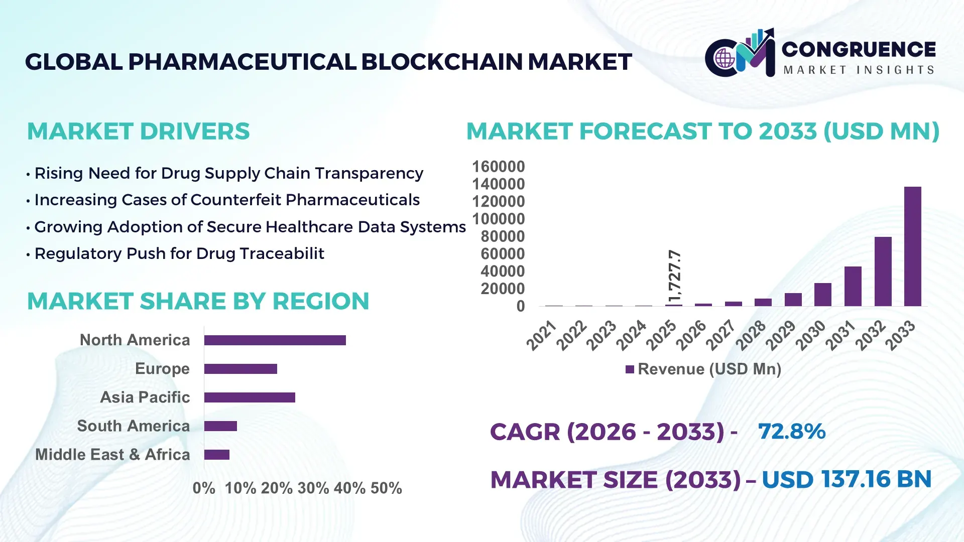 Pharmaceutical Blockchain Market
