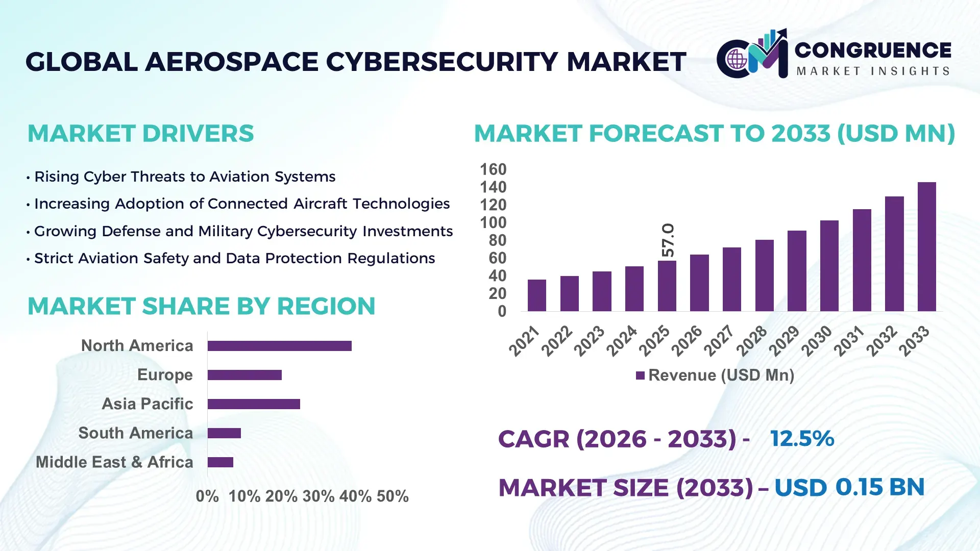 Aerospace Cybersecurity Market