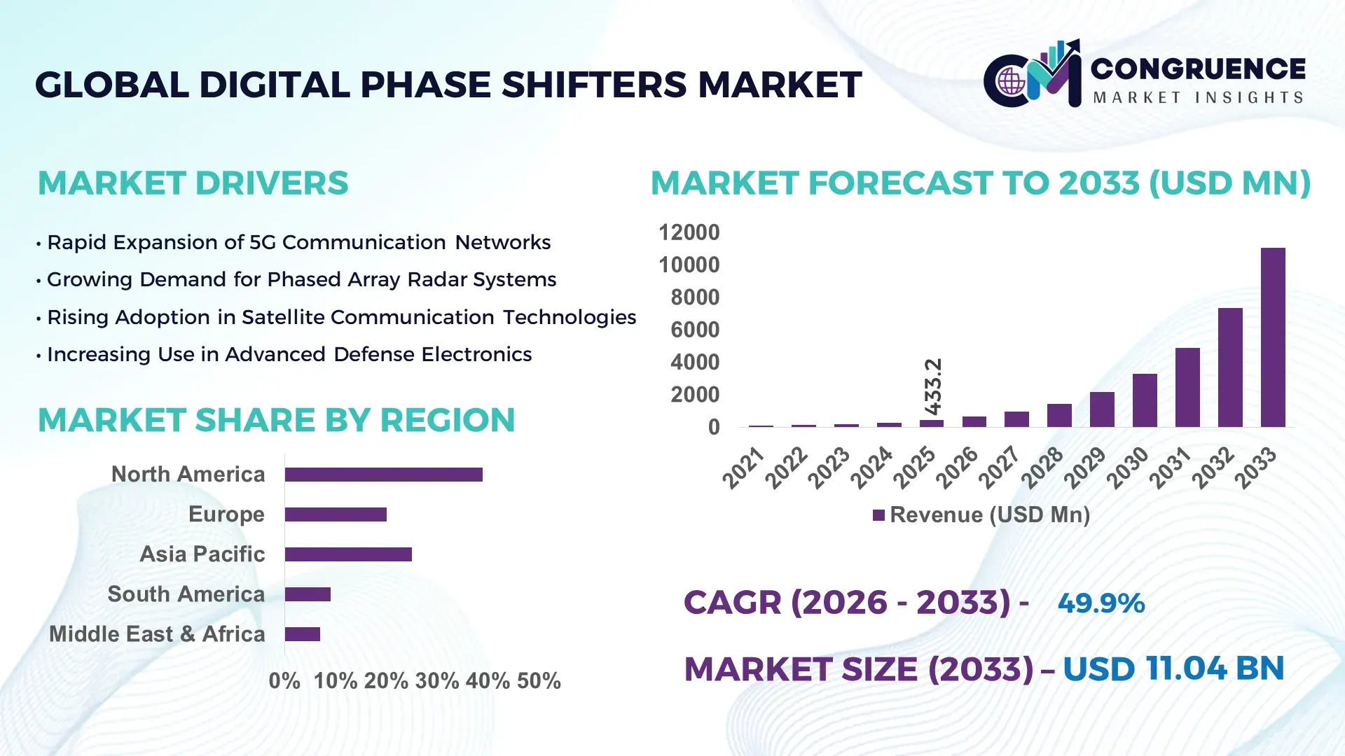 Digital Phase Shifters Market