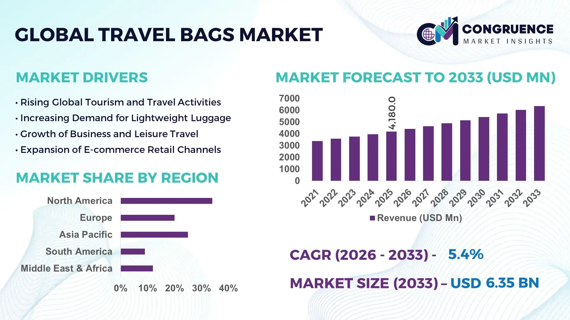 Travel Bags Market