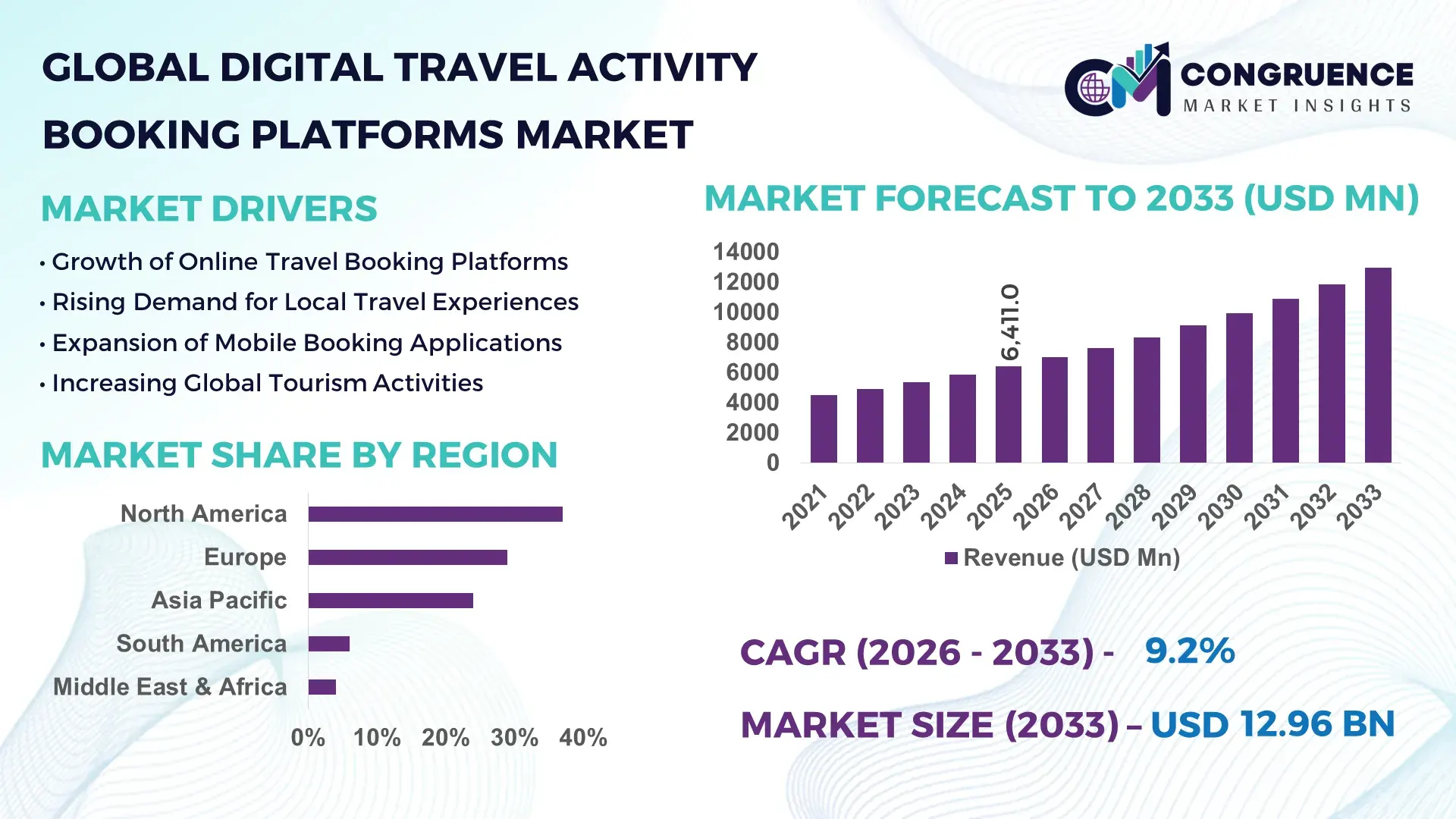 Digital Travel Activity Booking Platforms Market