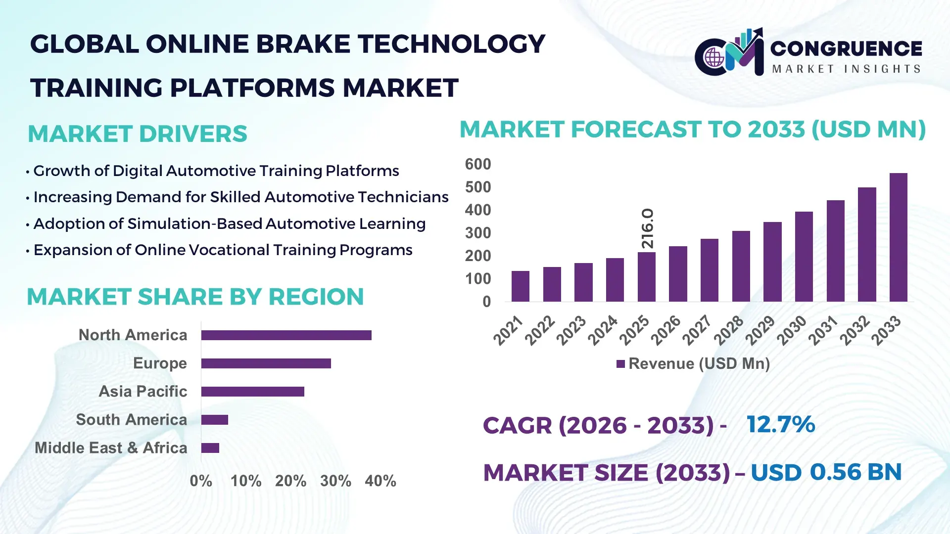 Online Brake Technology Training Platforms Market