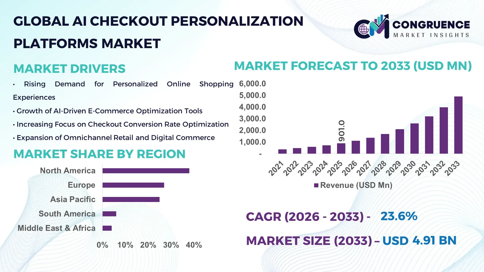 AI Checkout Personalization Platforms Market