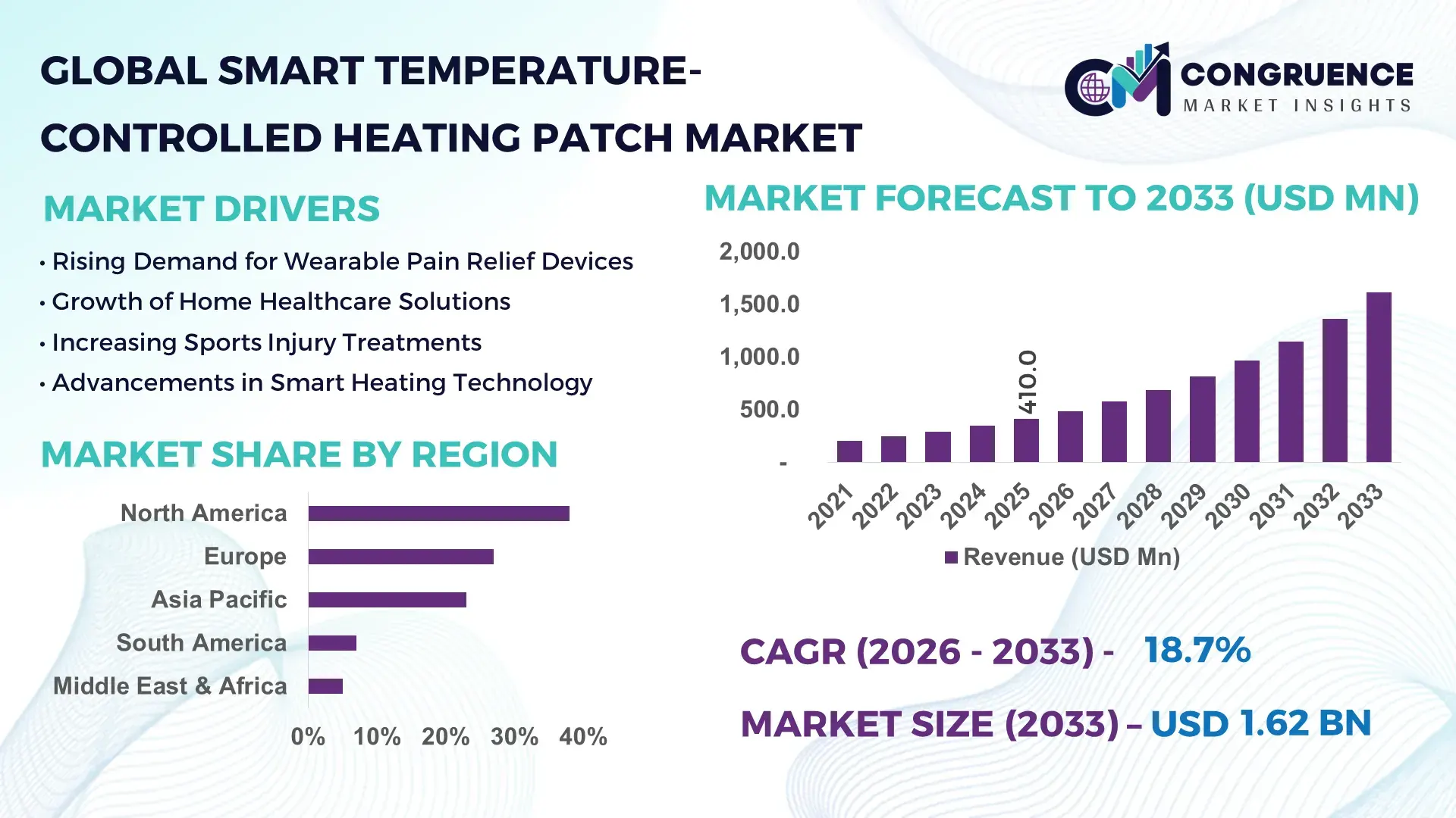 Smart Temperature-Controlled Heating Patch Market