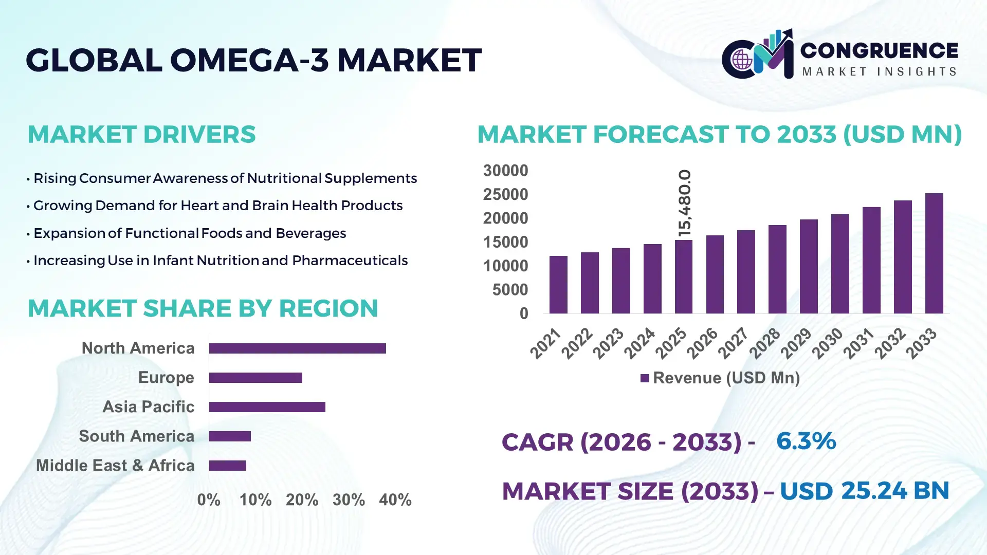 Omega-3 Market