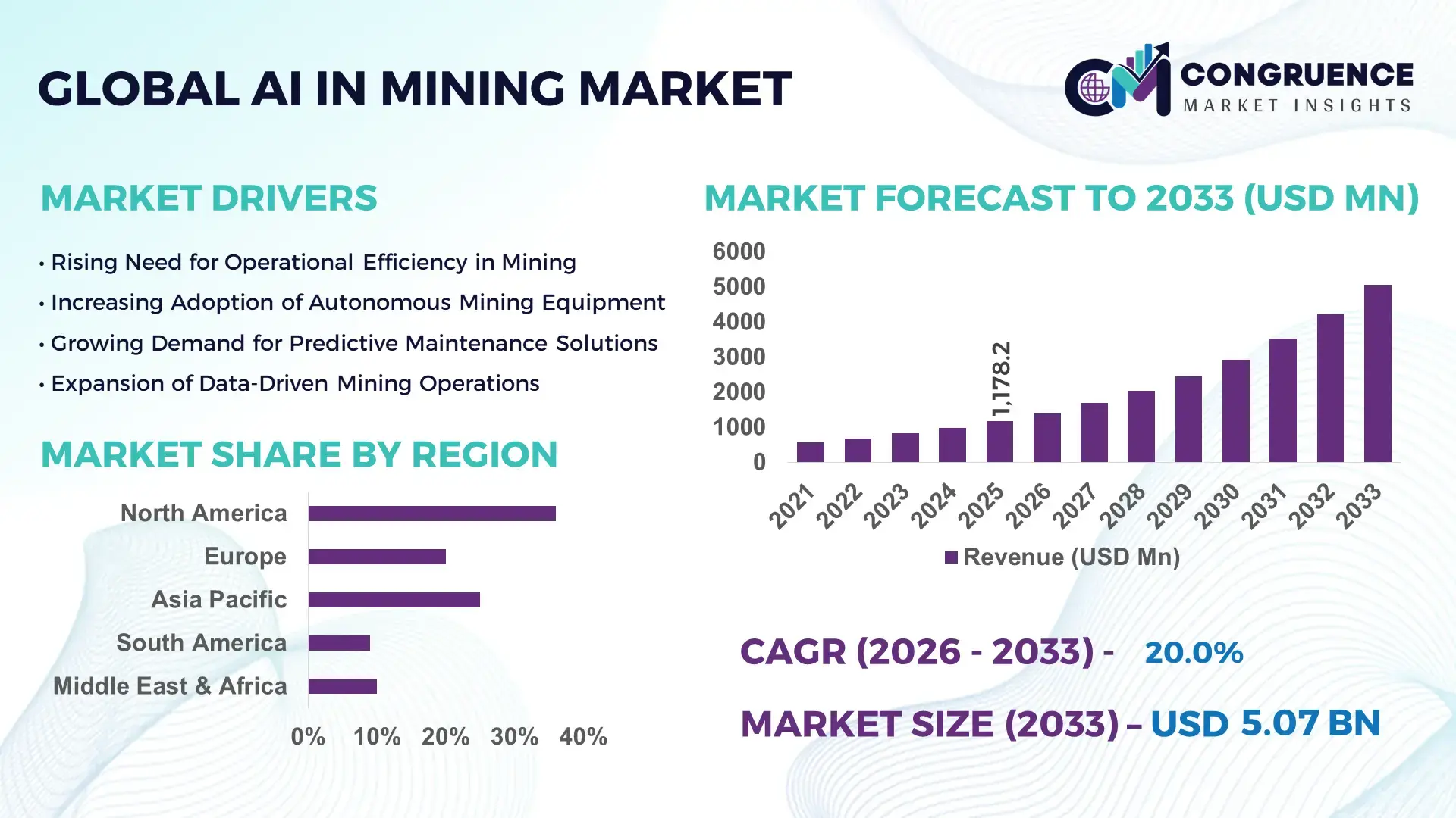 AI in Mining Market