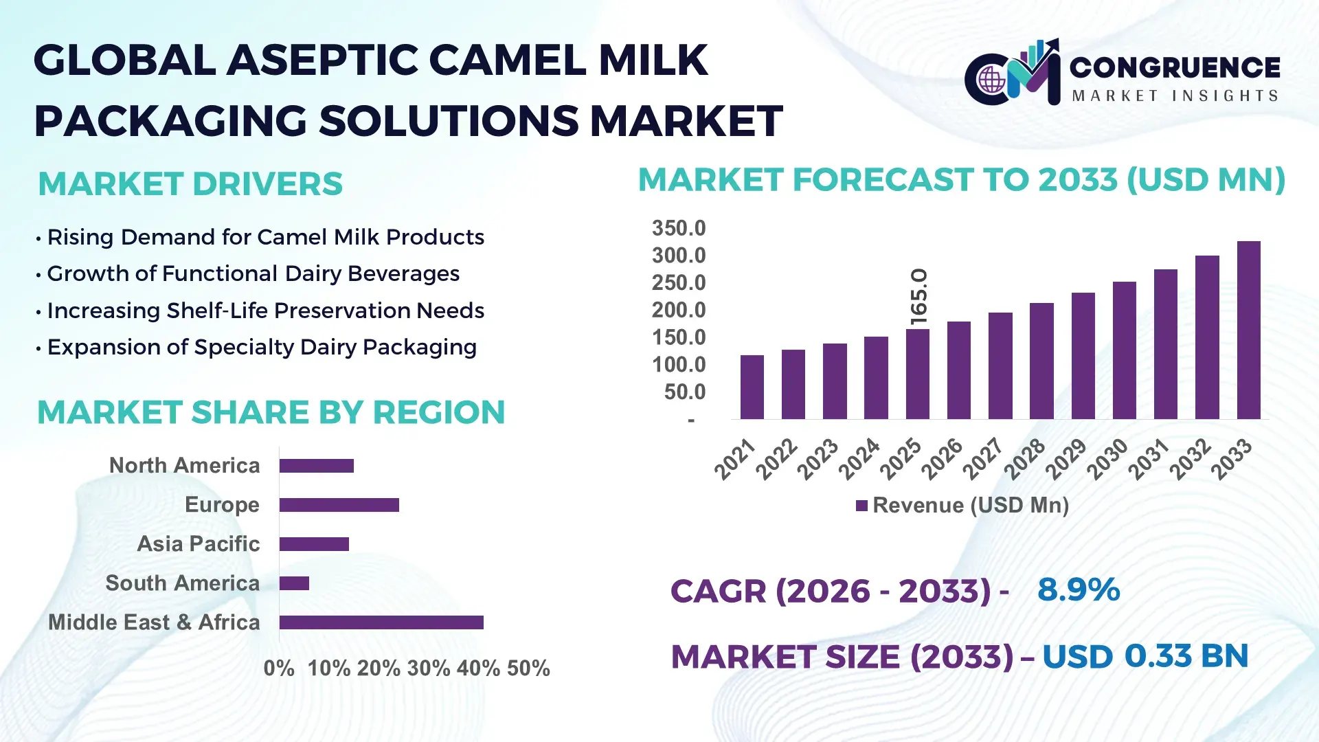 Aseptic Camel Milk Packaging Solutions Market