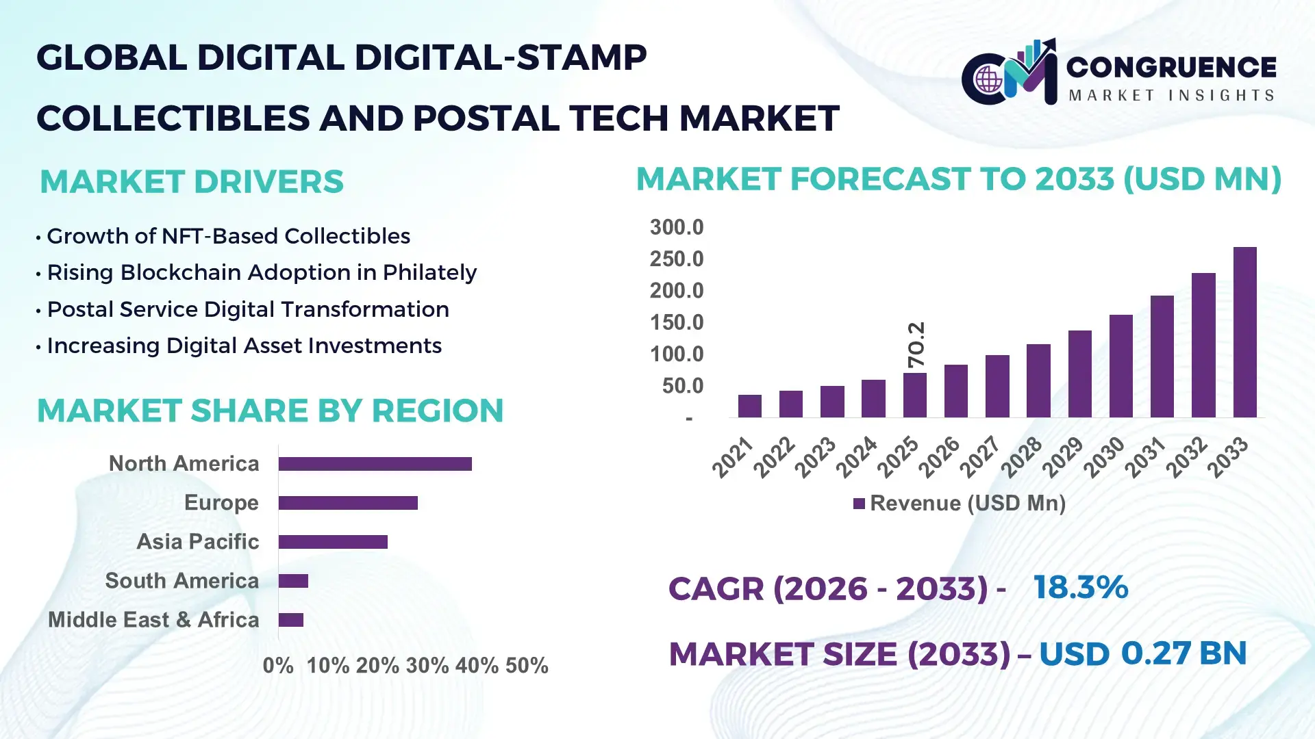 Digital Digital-Stamp Collectibles and Postal Tech Market