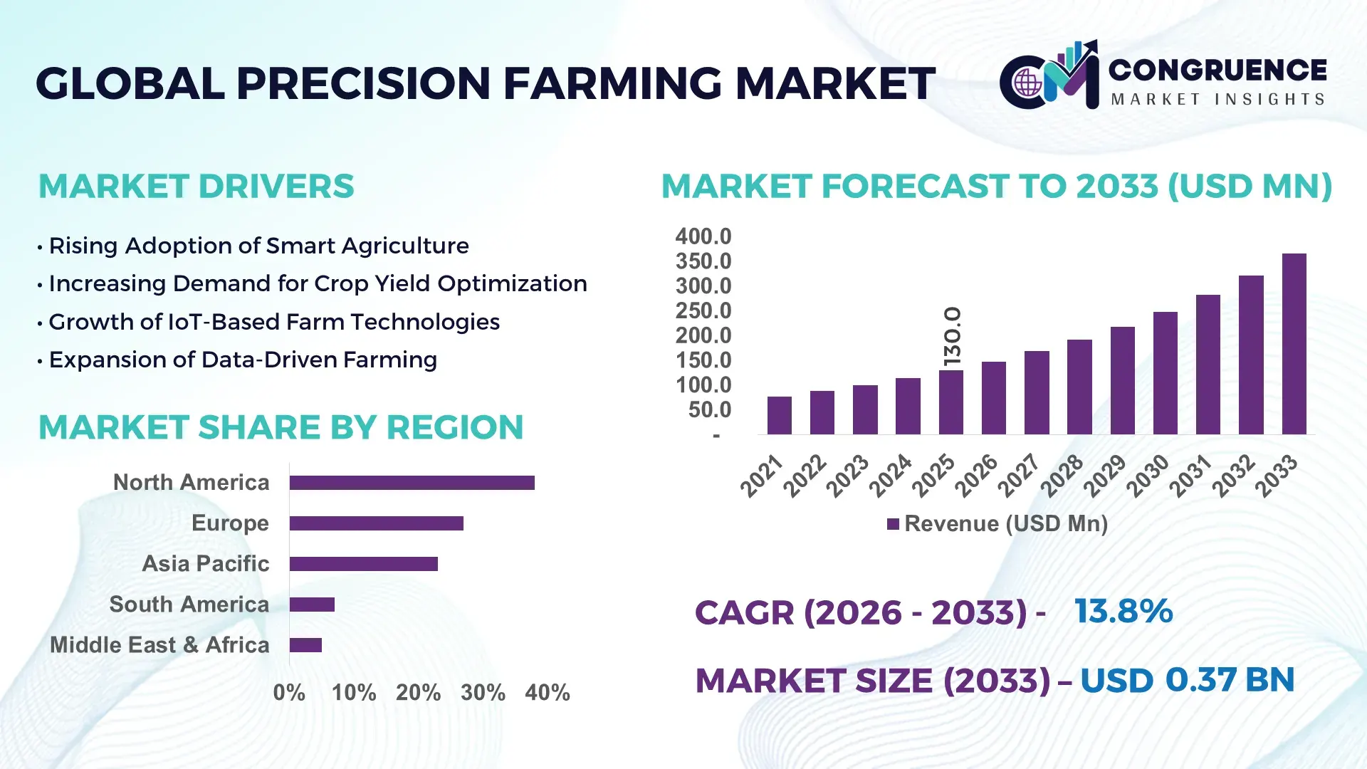 Precision Farming Market