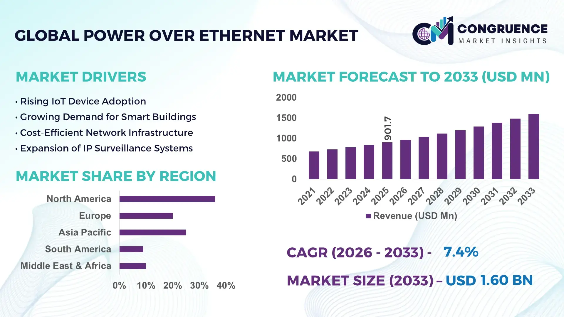 Power over Ethernet Market
